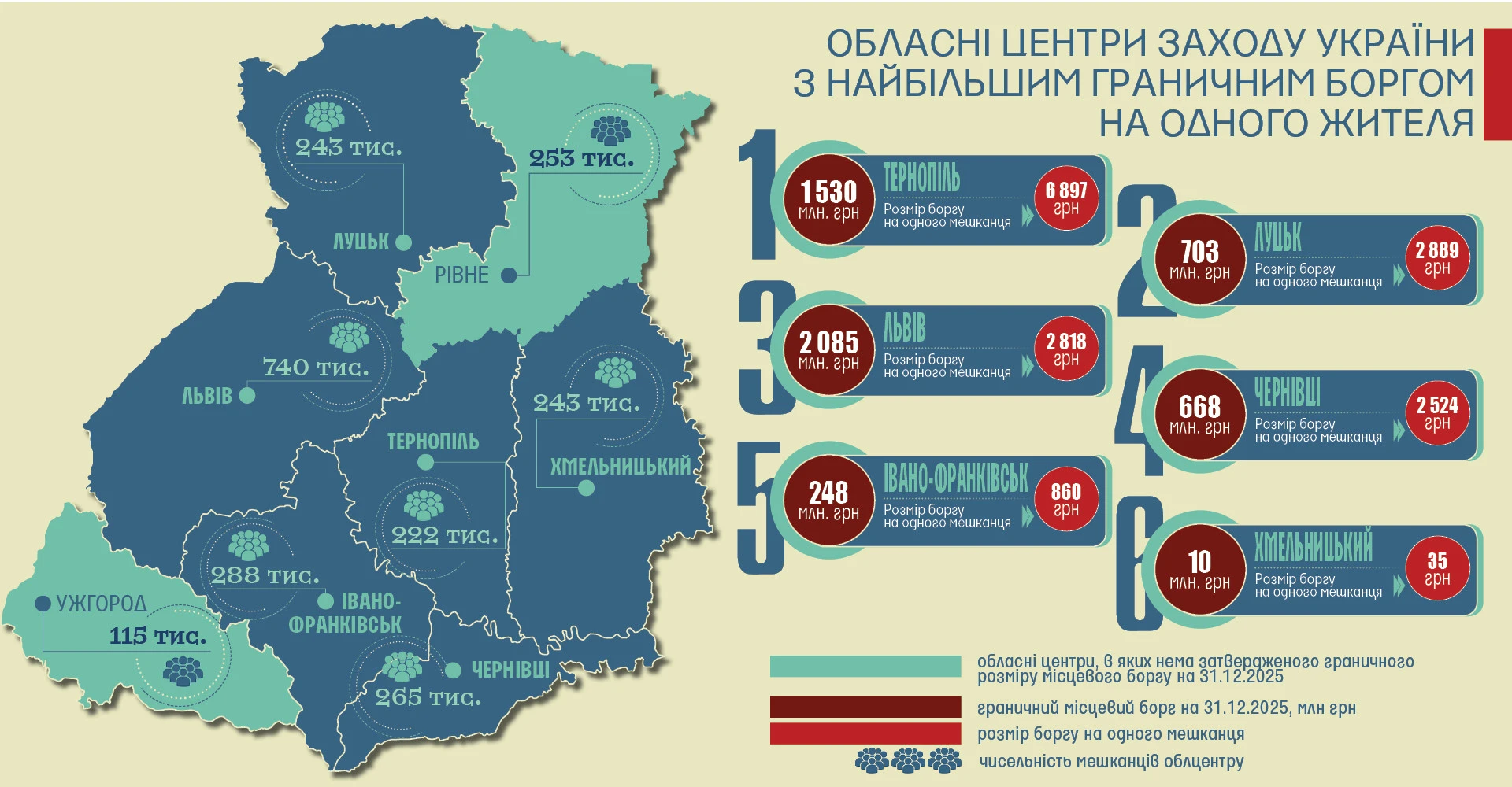 борги обласних центрів заходу