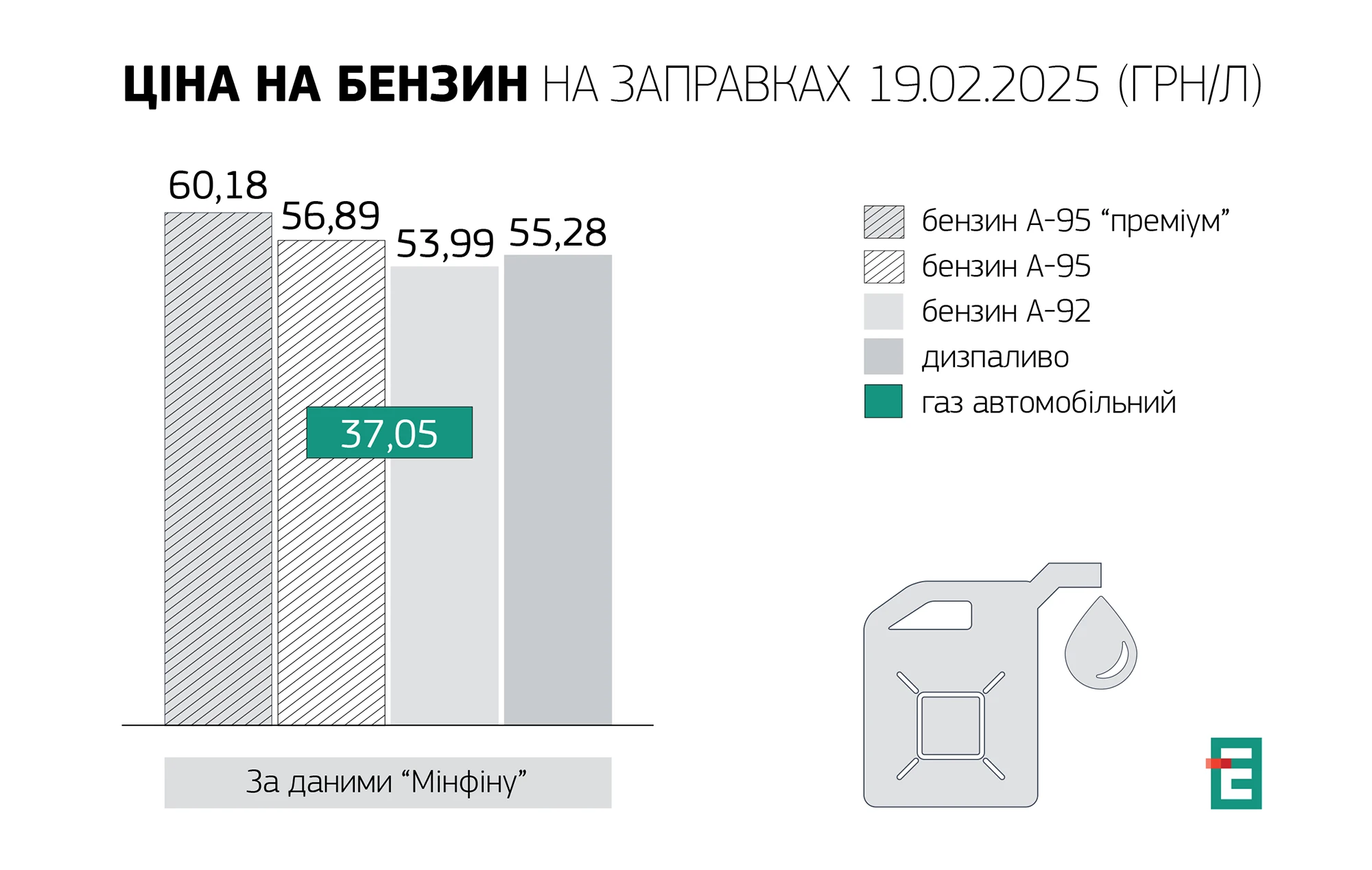 вартість пального 19.02.2025