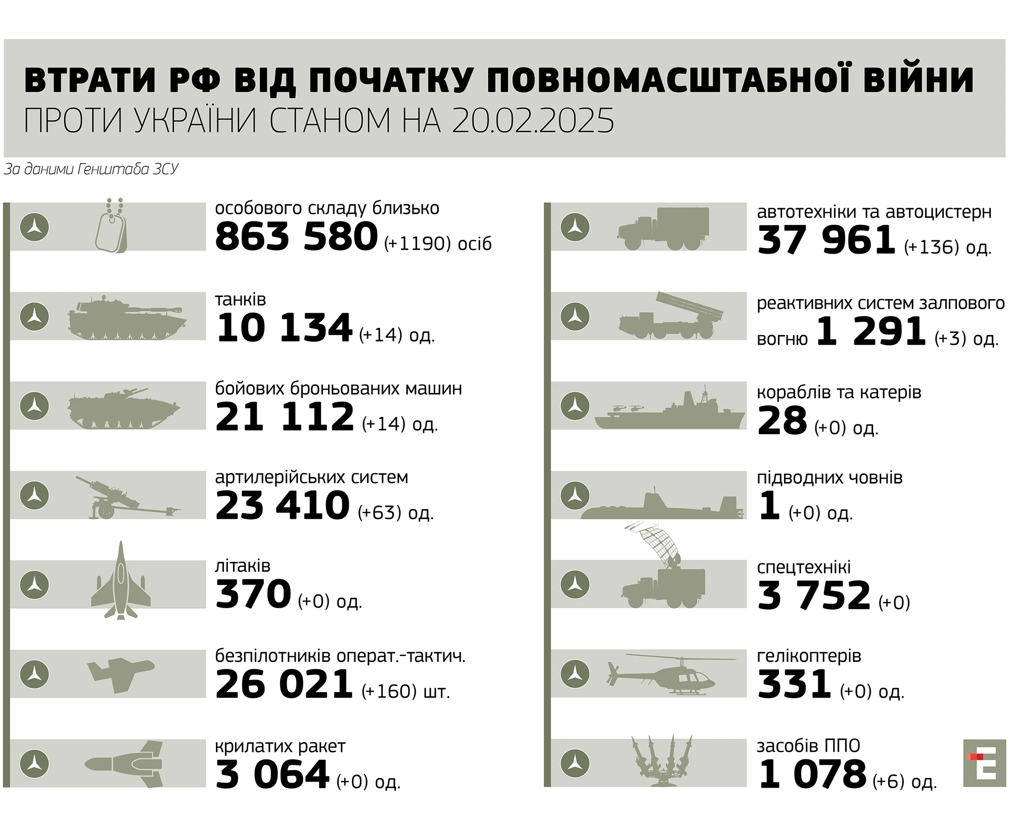 втрати росії станом на 20.02.2025