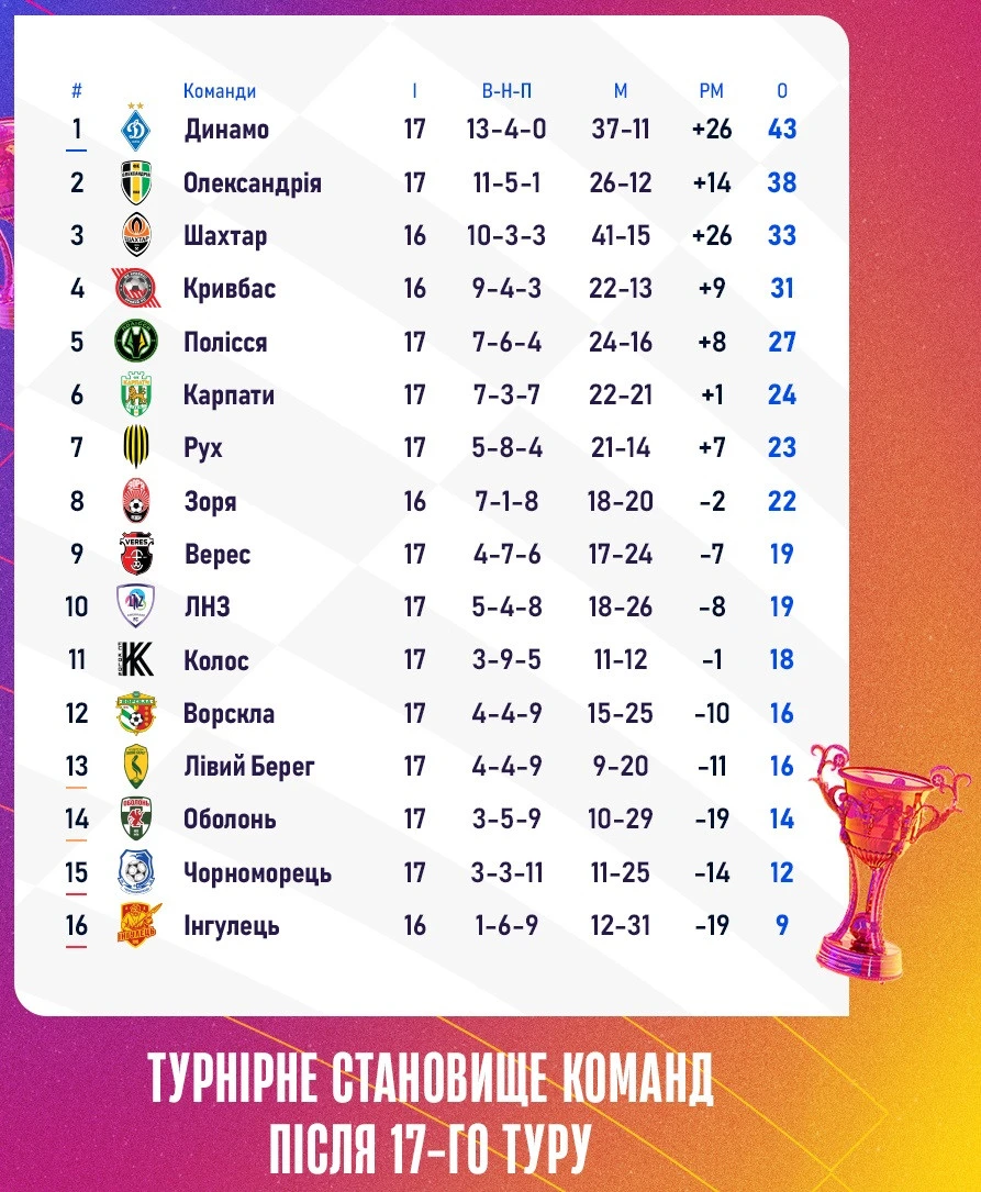 Турнірна таблиця УПЛ 17 тур