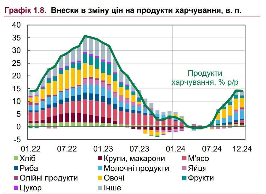 зміни цін на основні продукти