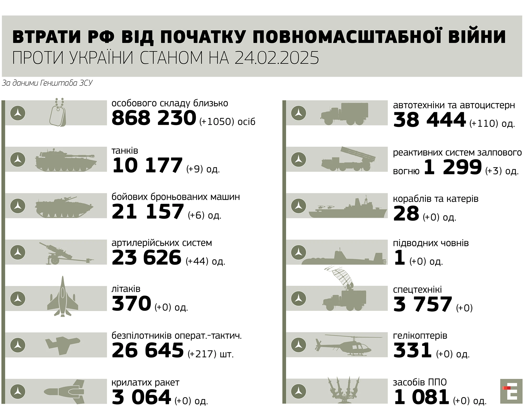 втрати росії станом на 24.02.2025