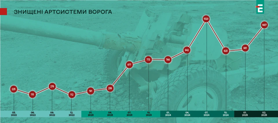 втрати ворога артсистеми