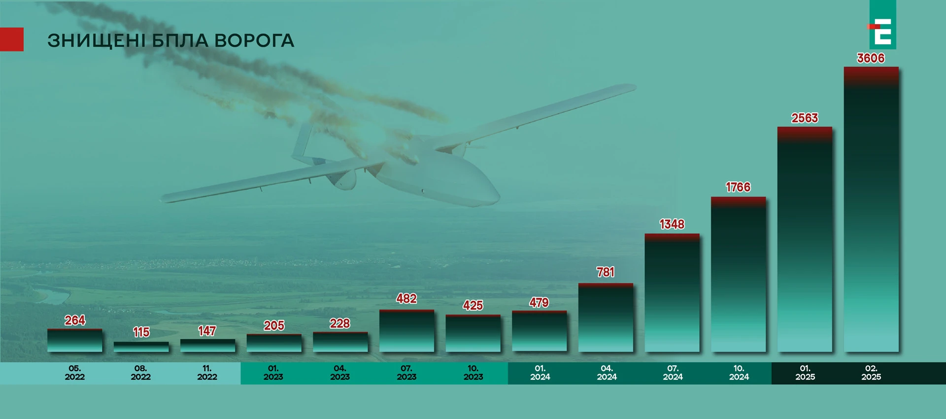 втрати ворога БПЛА