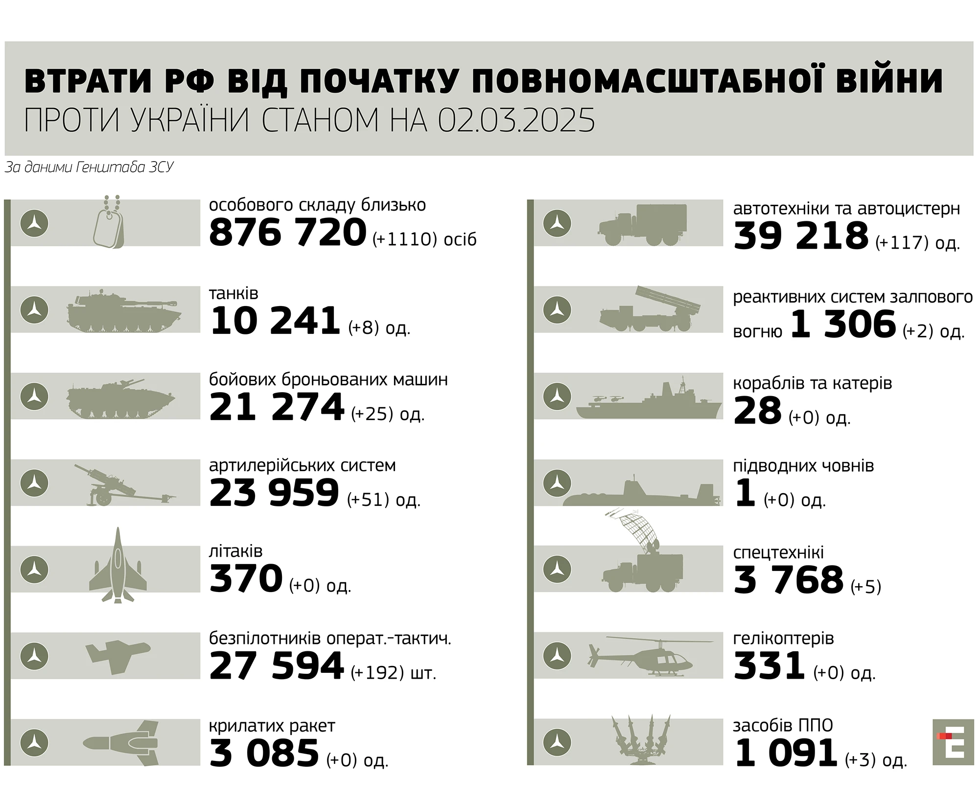 втрати росії станом на 02.03.2025