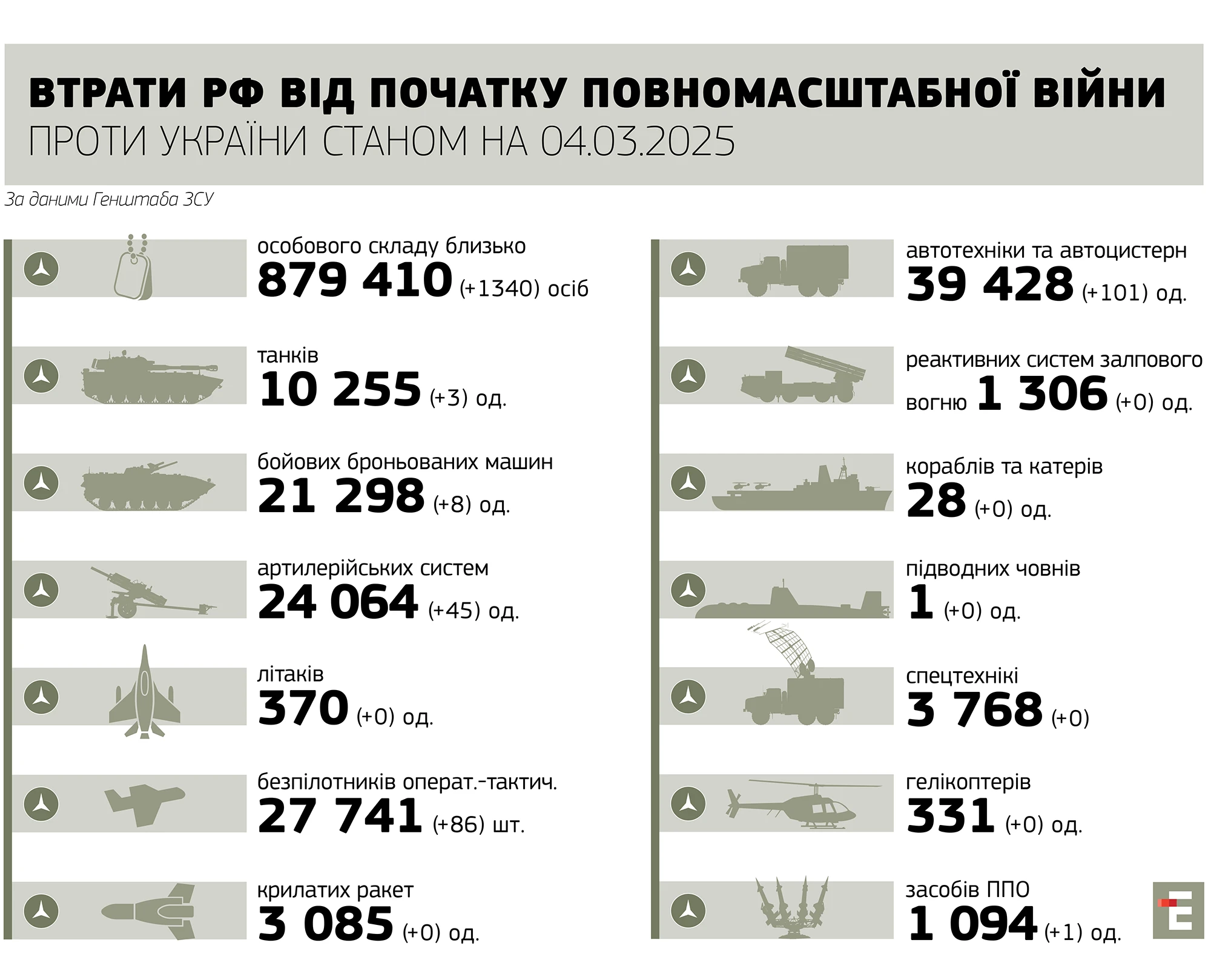 втрати росії станом на 04.03.2025