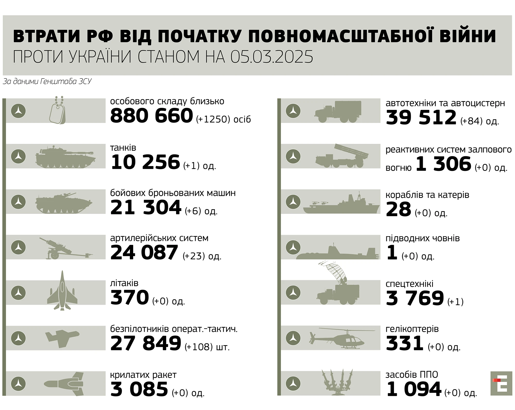 втрати росії станом на 05.03.2025