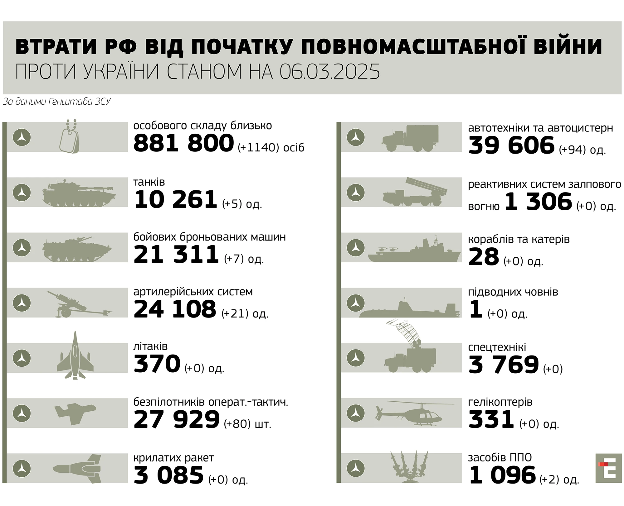 втрати росії станом на 06.03.2025