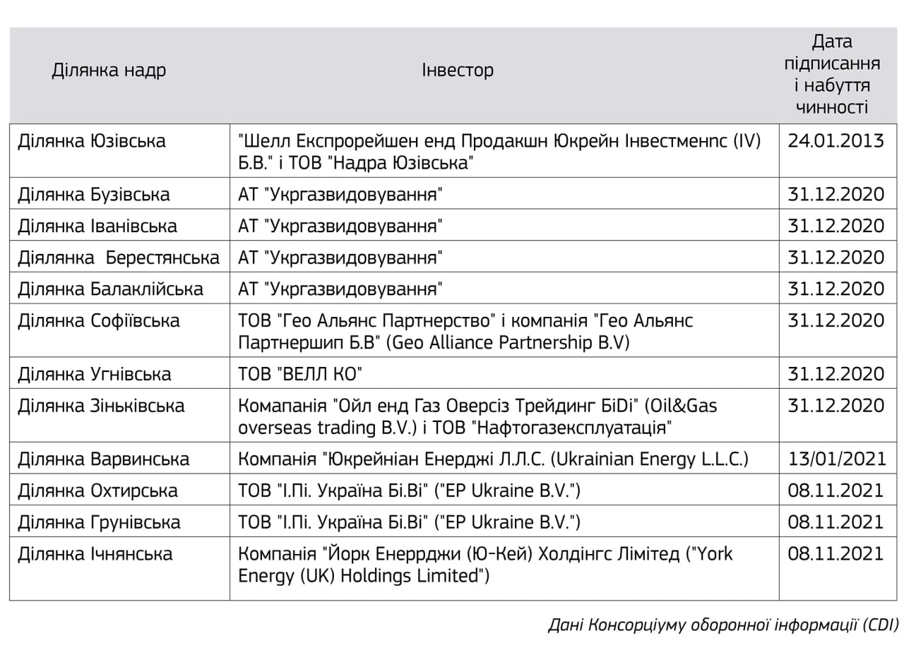 Чинні угоди про про розподіл