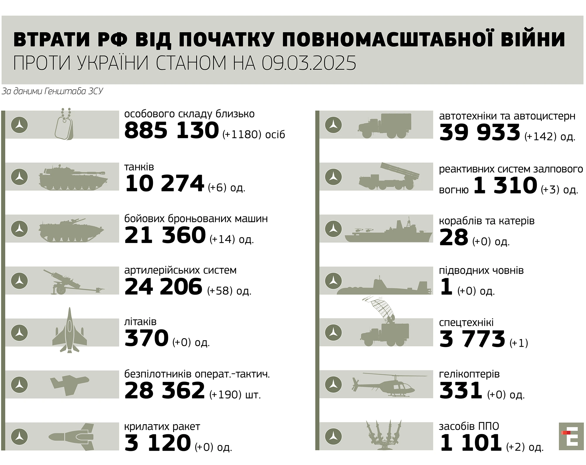 втрати росії станом на 09.03.2025