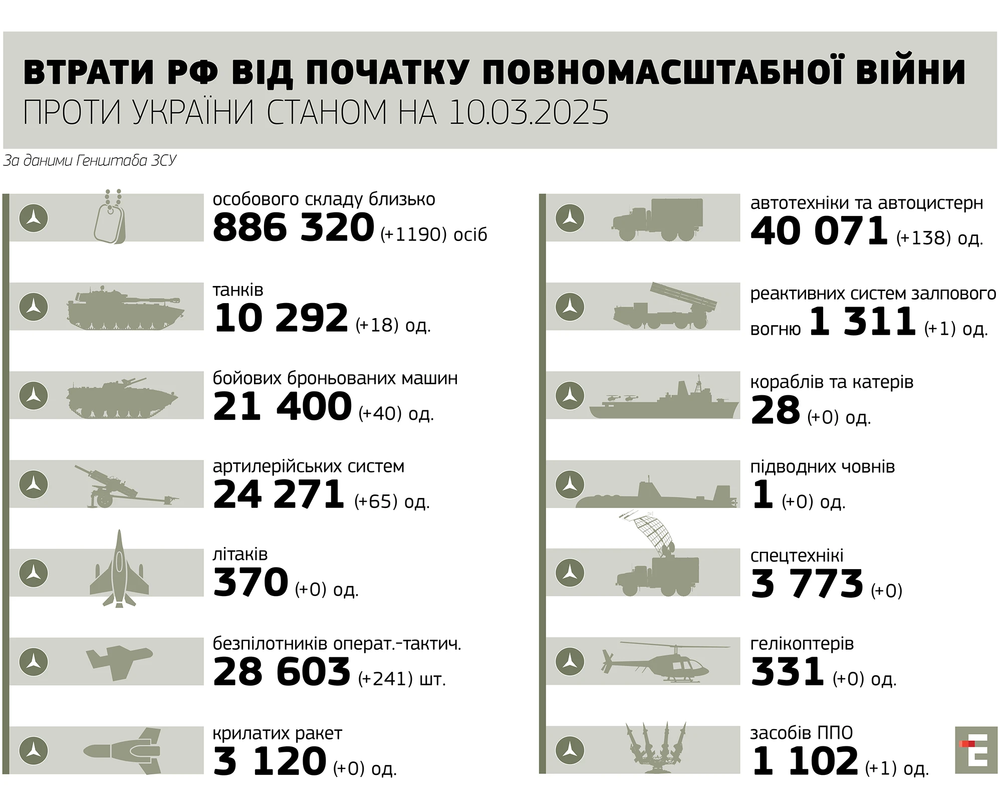 втрати росії станом на 10.03.2025
