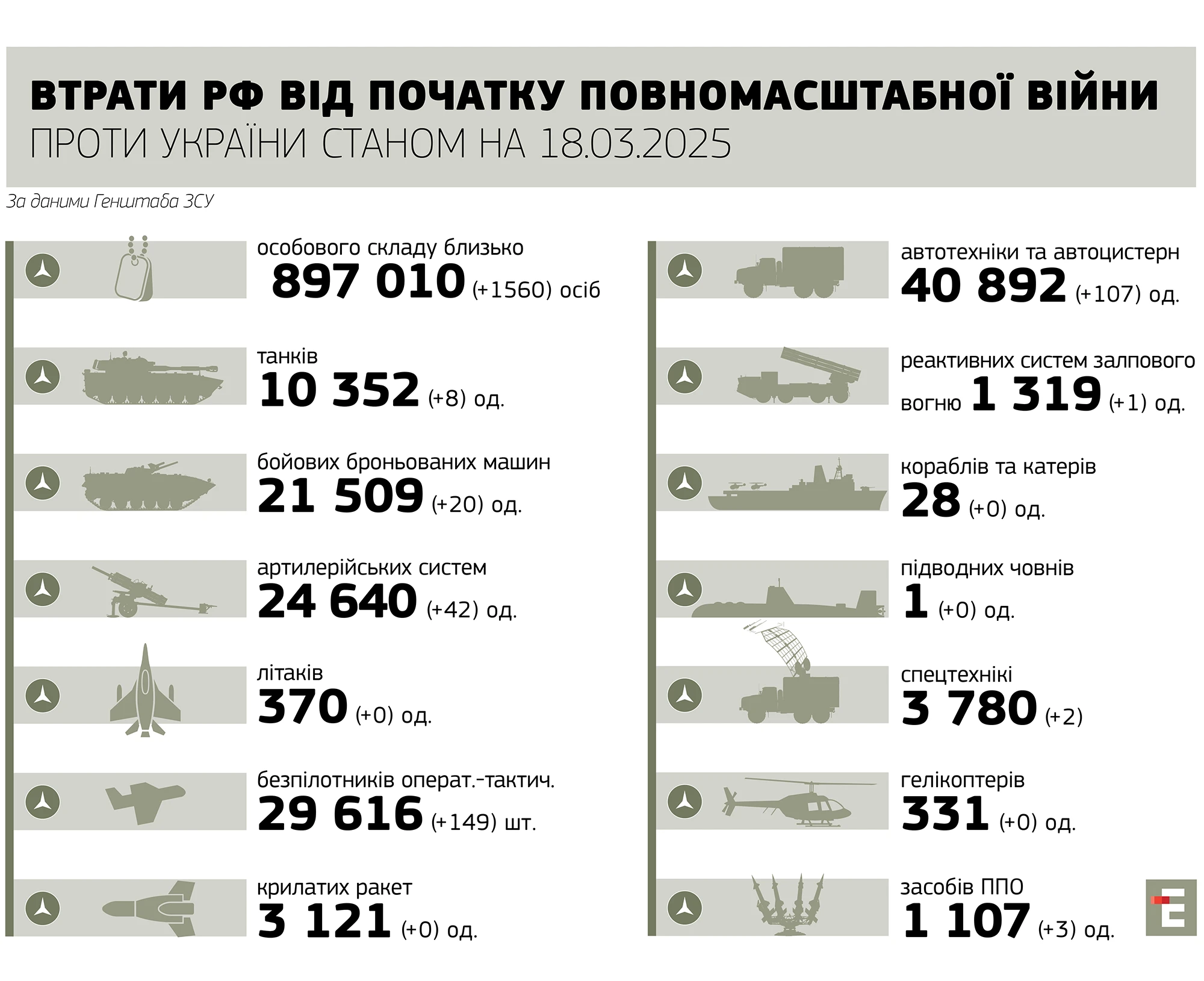 втрати росії станом на 18.03.2025