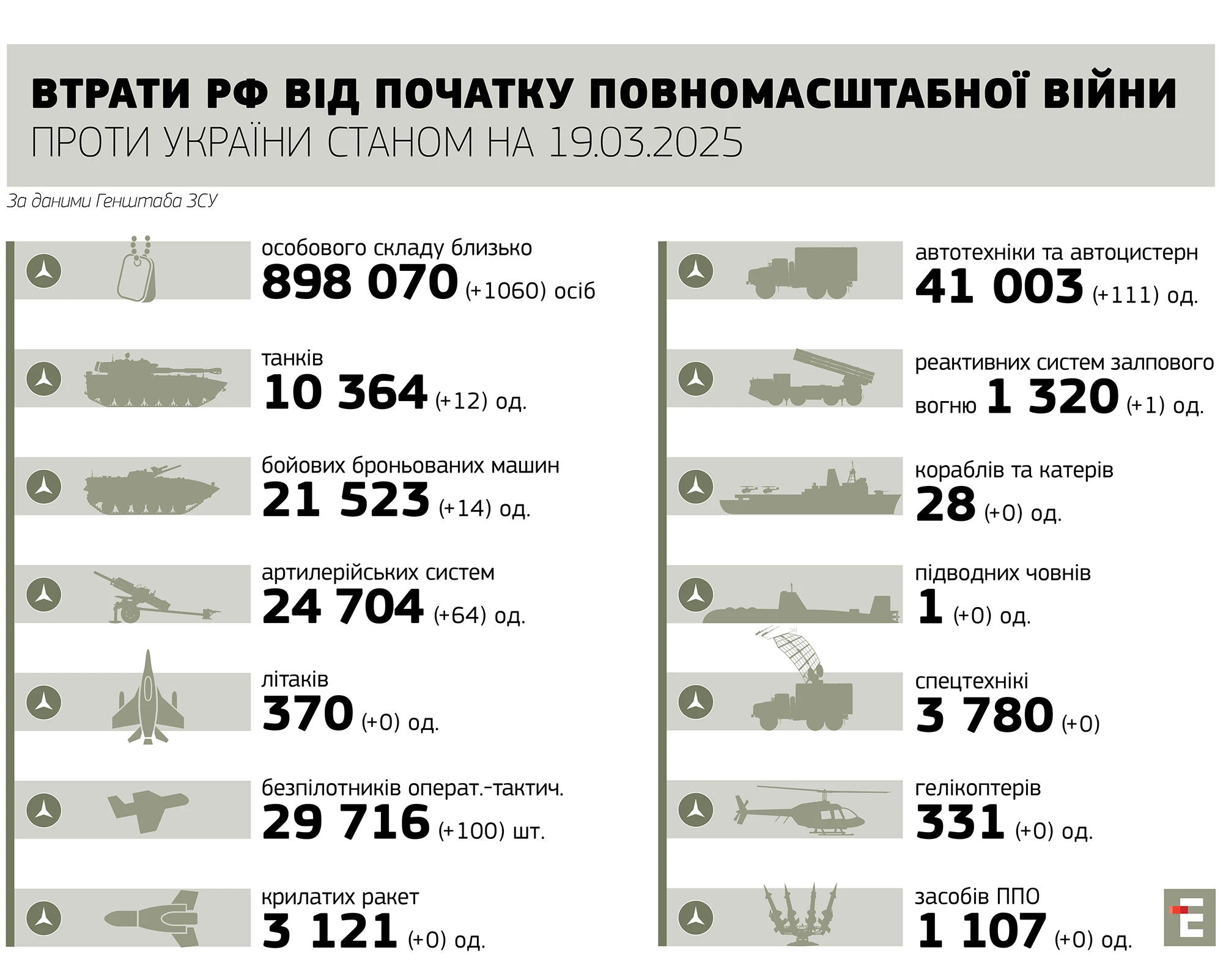 втрати росії станом на 19.03.2025