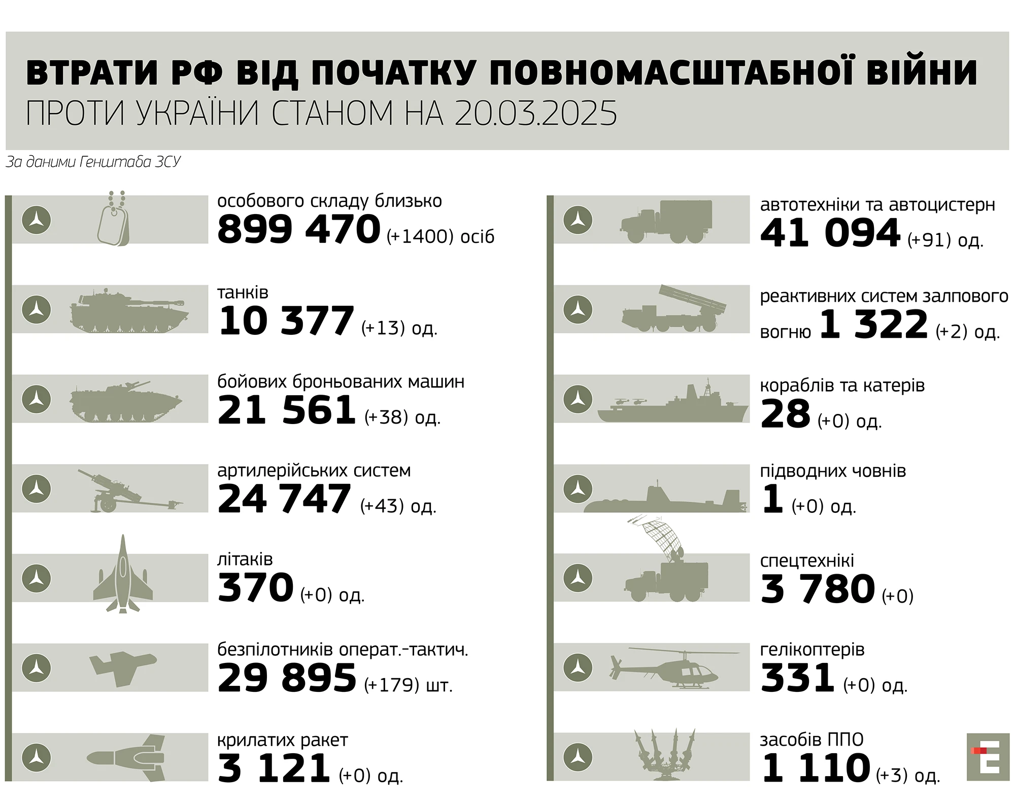 втрати росії станом на 20.03.2025
