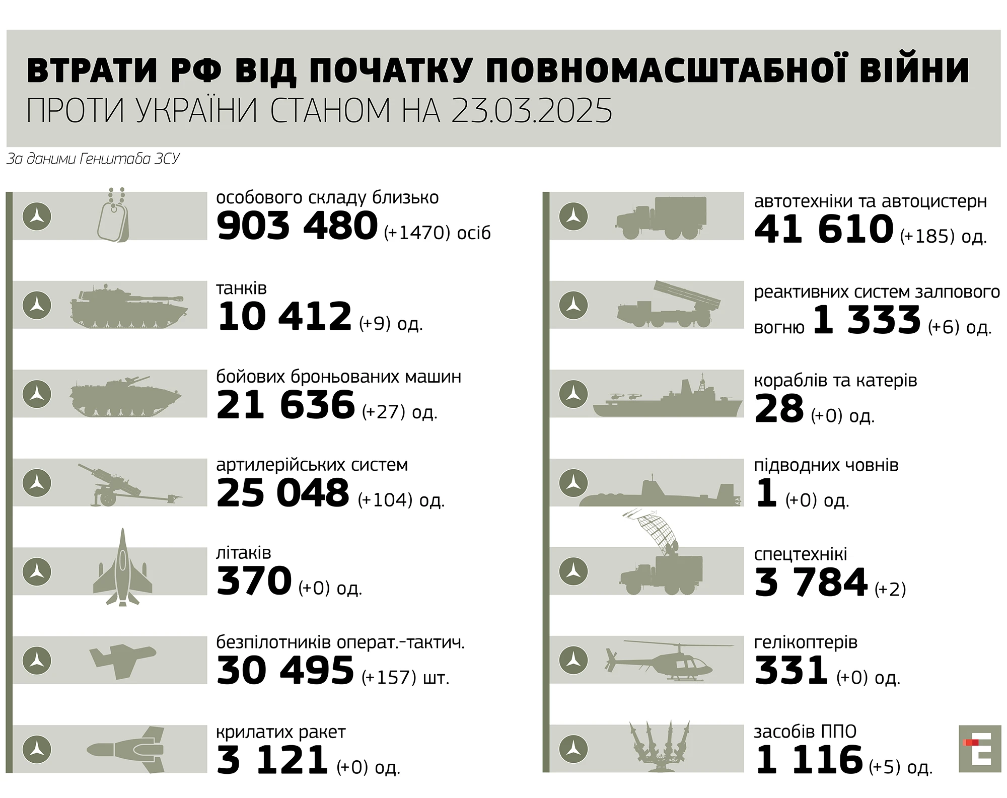 втрати росії станом на 23.03.2025