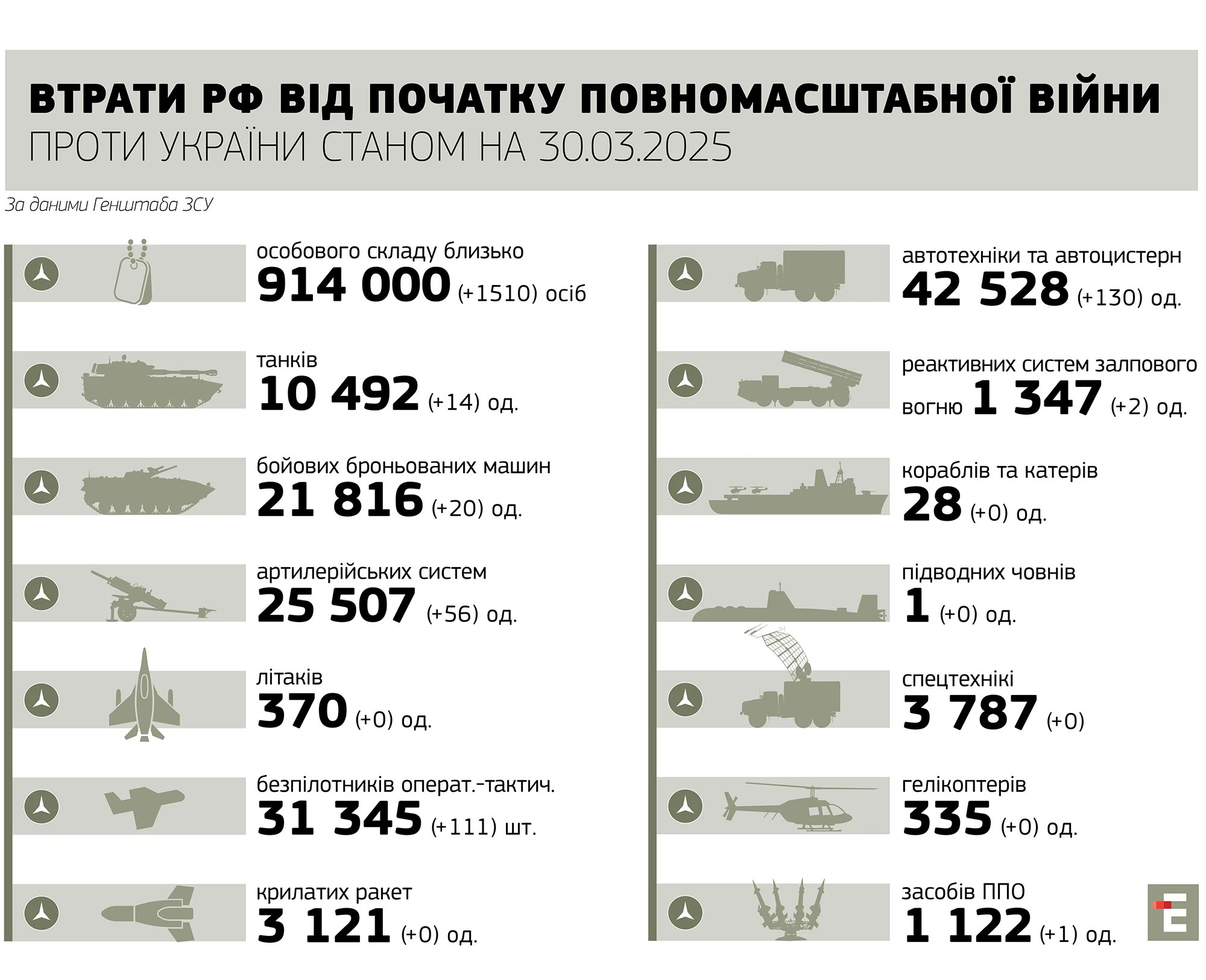 втрати росії станом на 30.03.2025