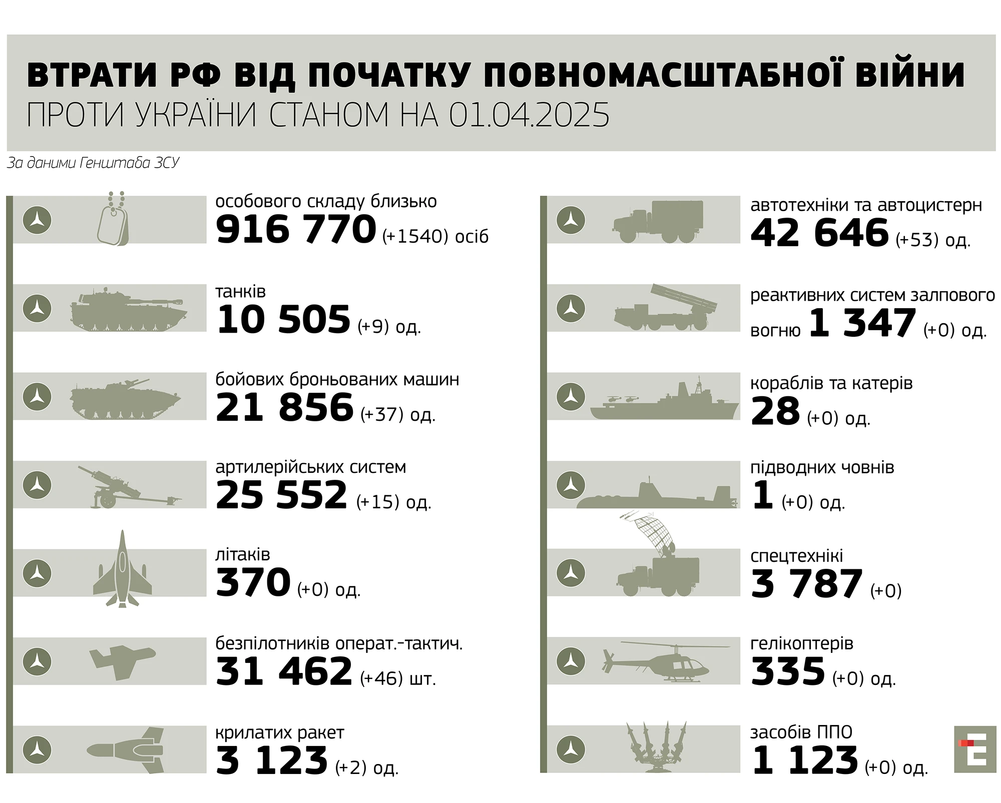 втрати росії станом на 01.04.2025