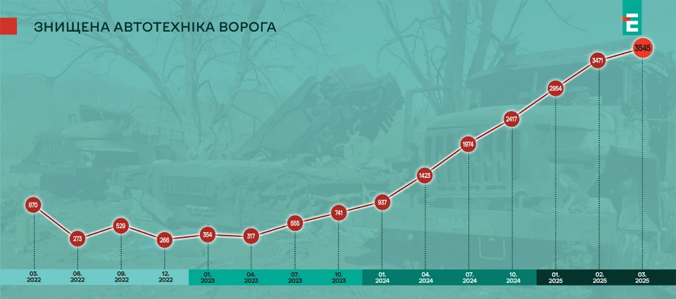 втрати ворога