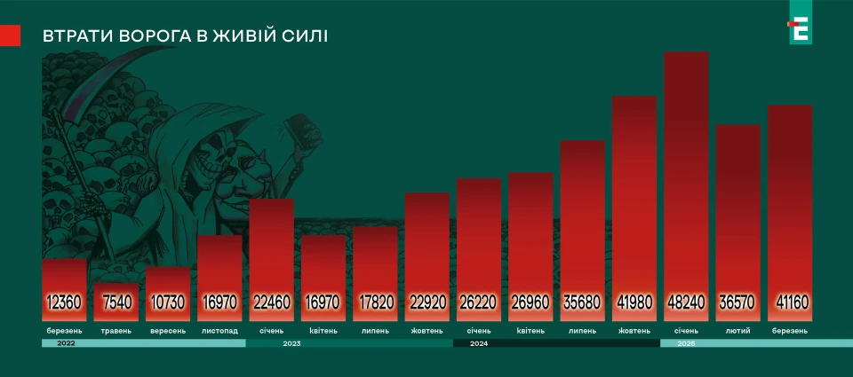 втрати ворога