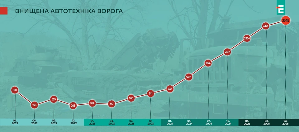 втрати ворога