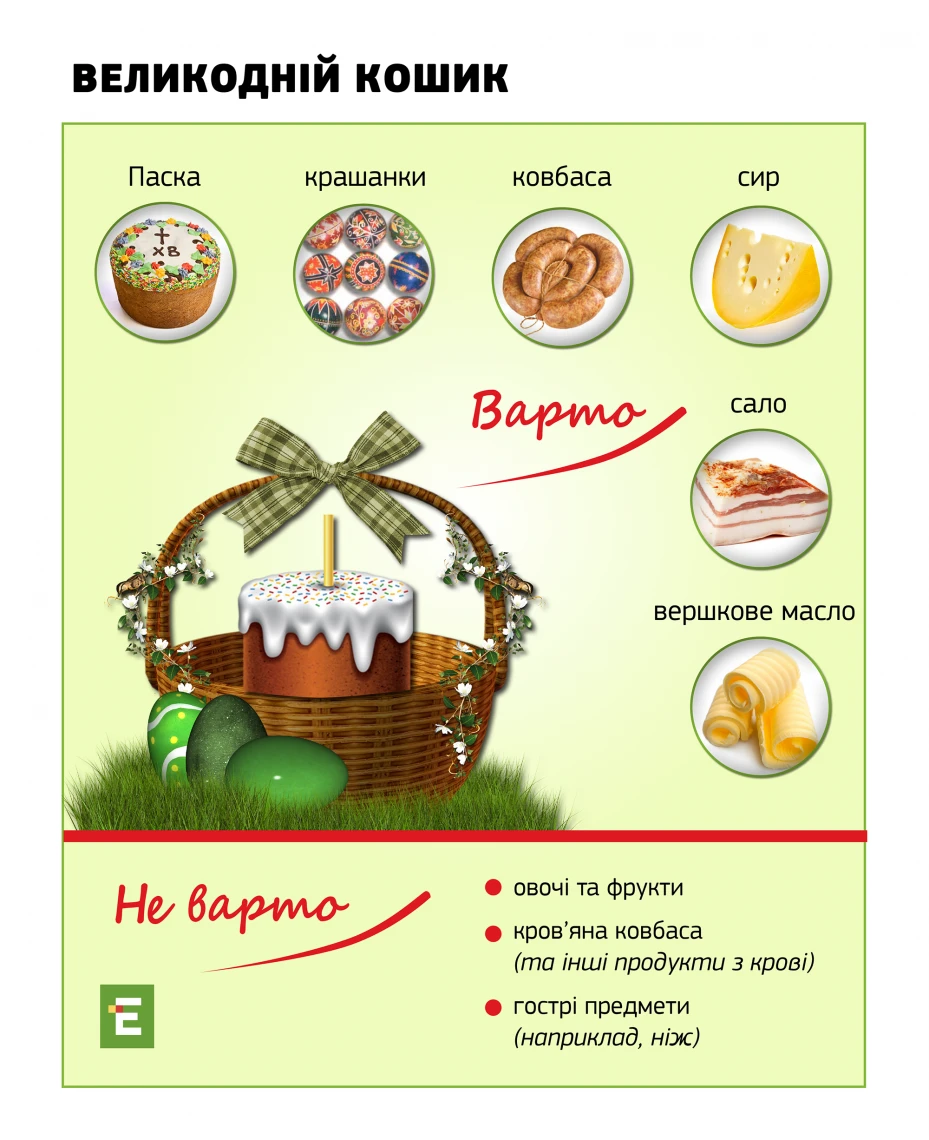 Великодній кошик