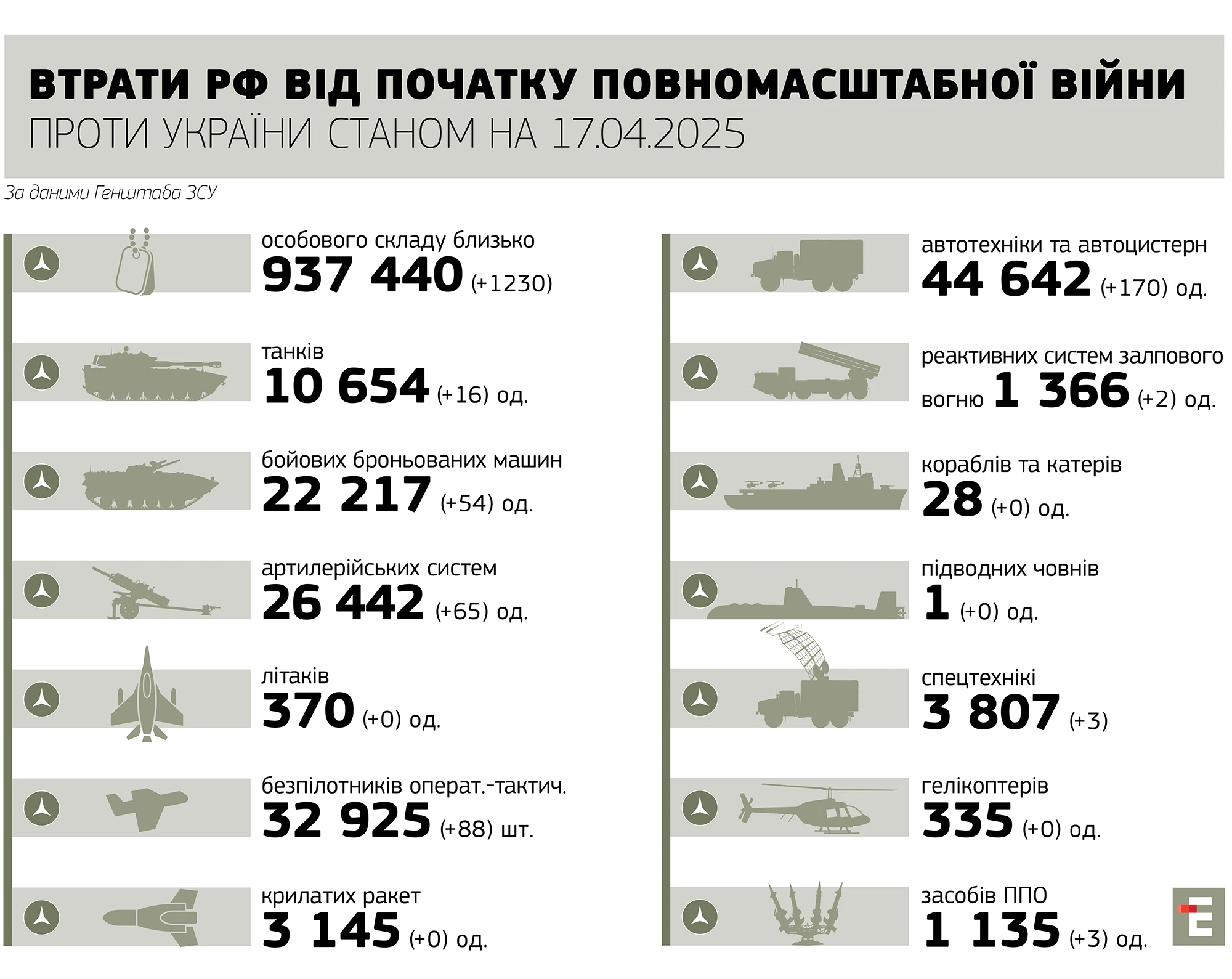 втрати росії станом на 17.04.2025