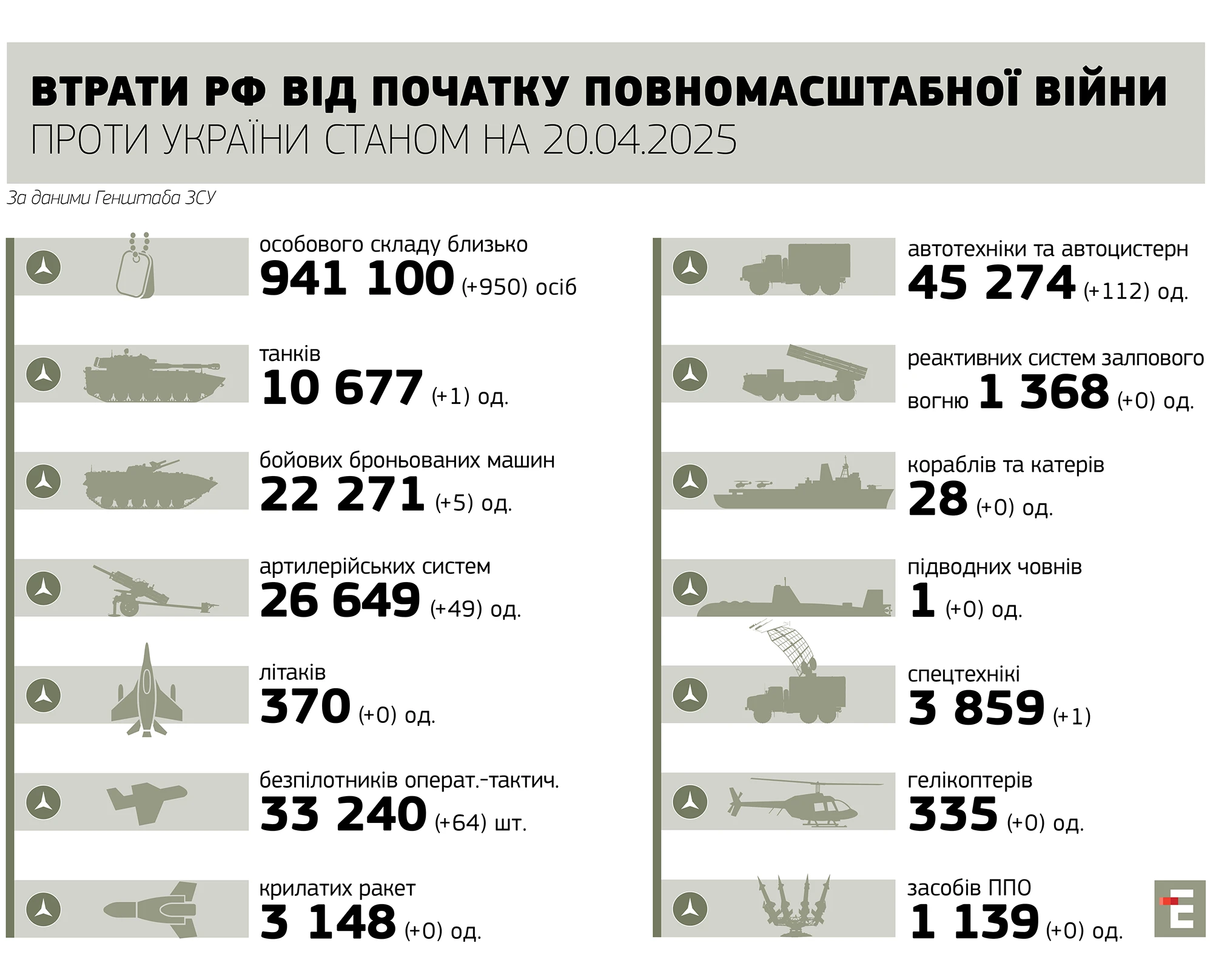 втрати росії станом на 20.04.2025