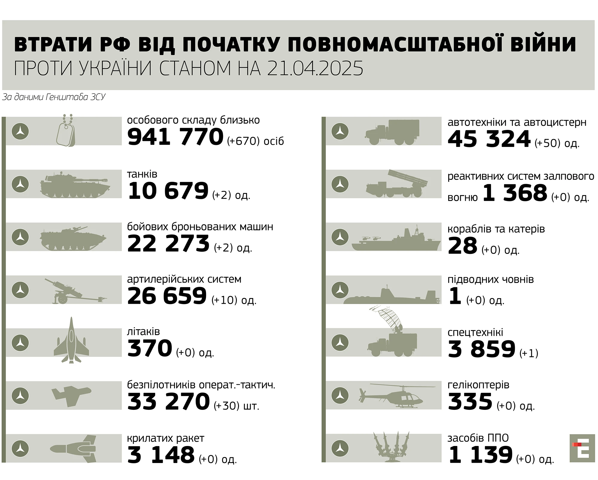 втрати росіх станом на 21.04.2025