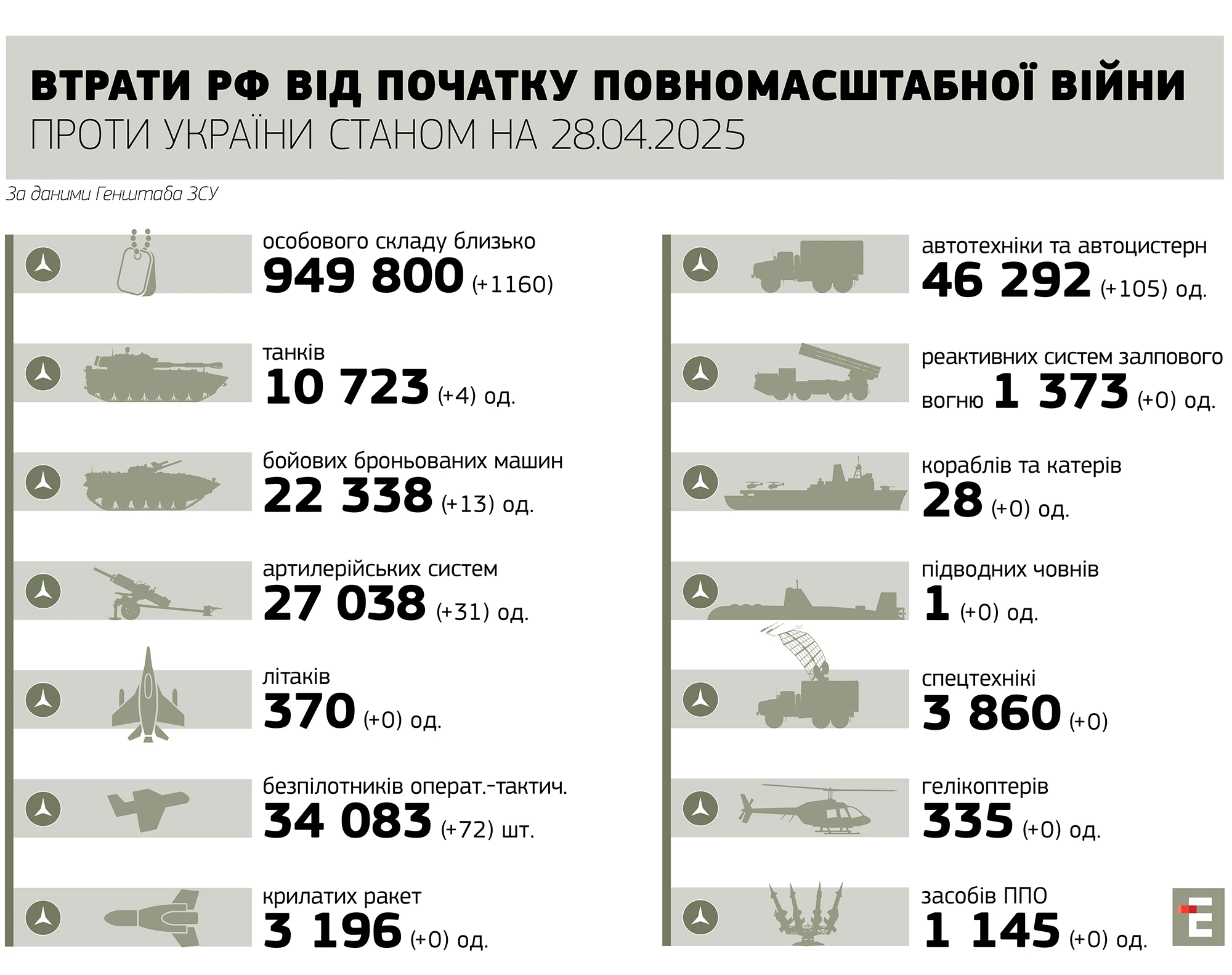 втрати росії станом на 28.04.2024