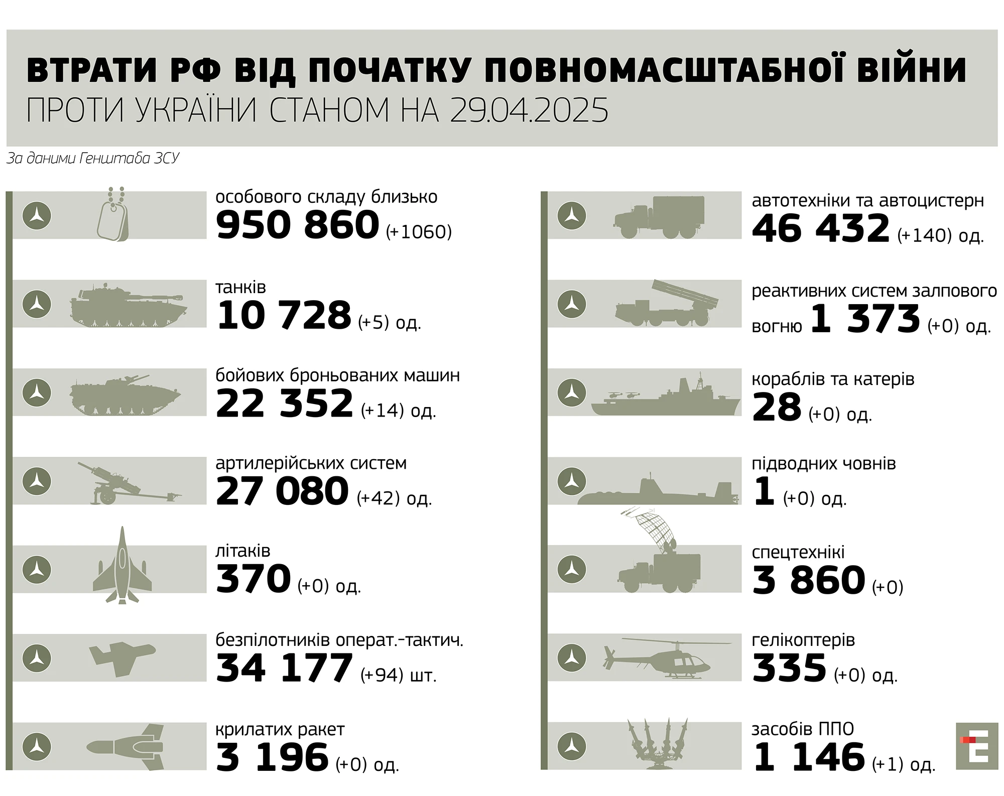 втрати росії станом на 29.04.2025