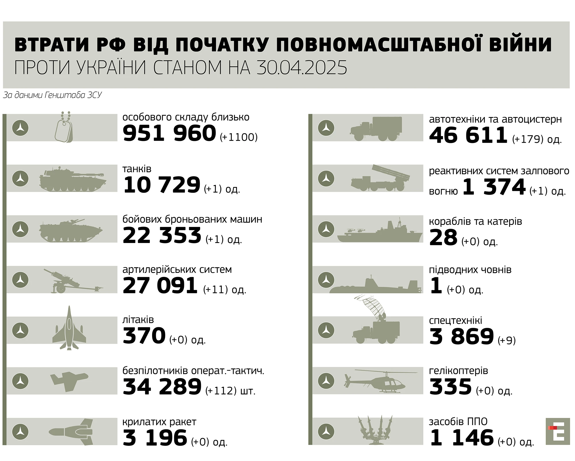 втрати росії станом на 30.04.2025