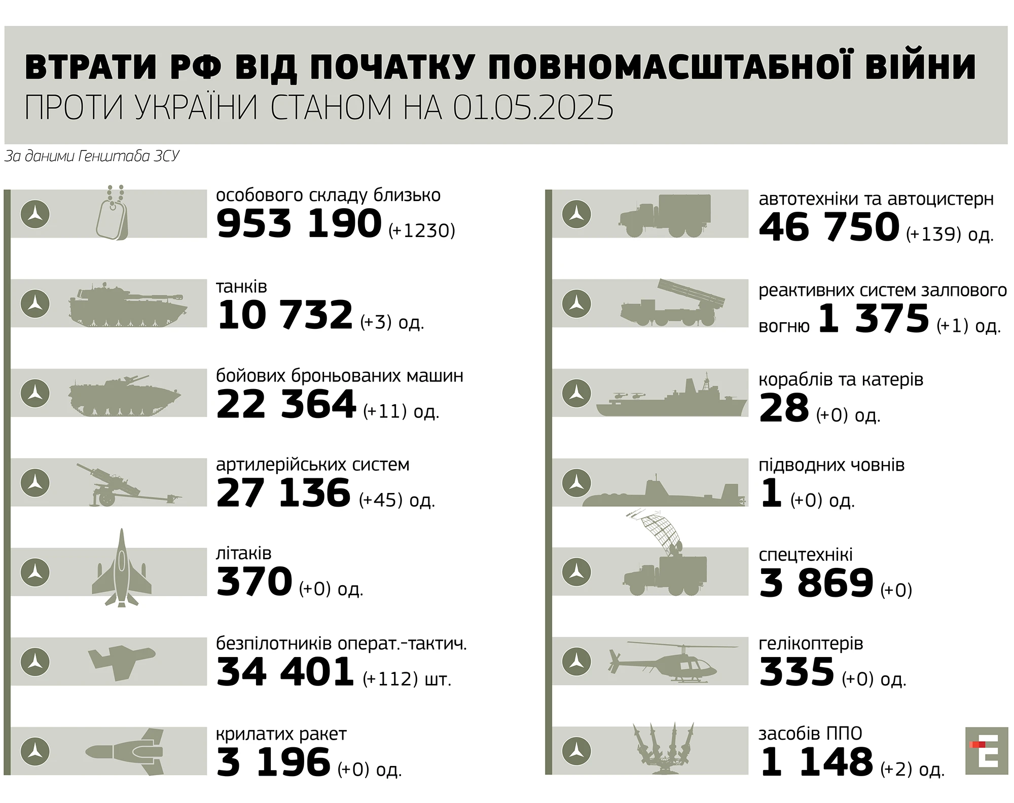 втрати росії станом на 01.05.2025