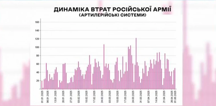 Динаміка втрат російської армії, артсистеми