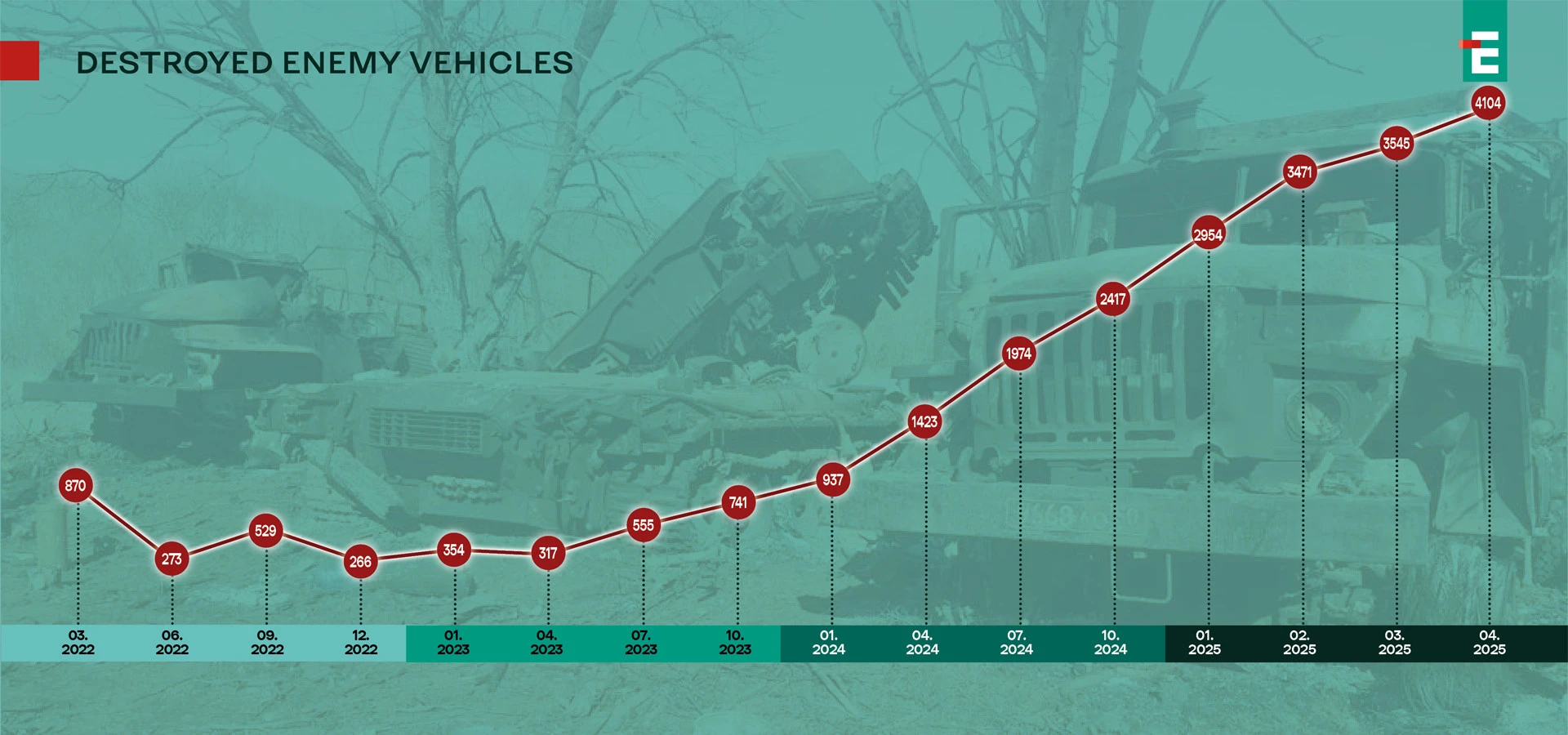 Destroyed Enemy Vehicles
