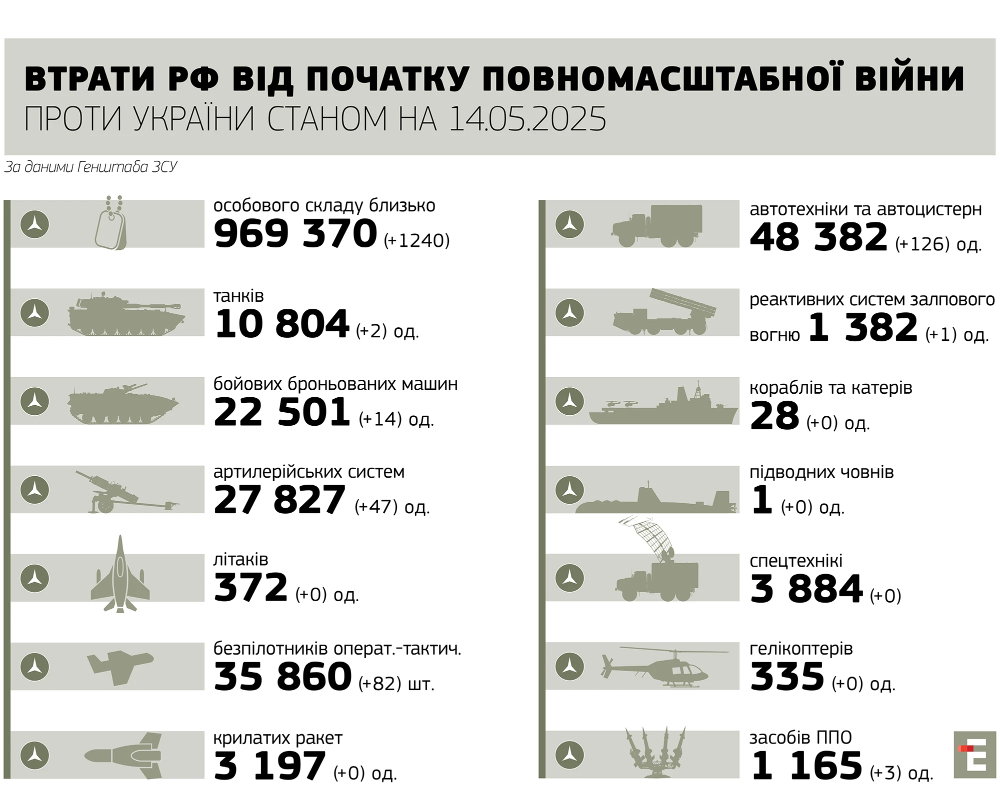 втрати росії станом на 14.05.2025