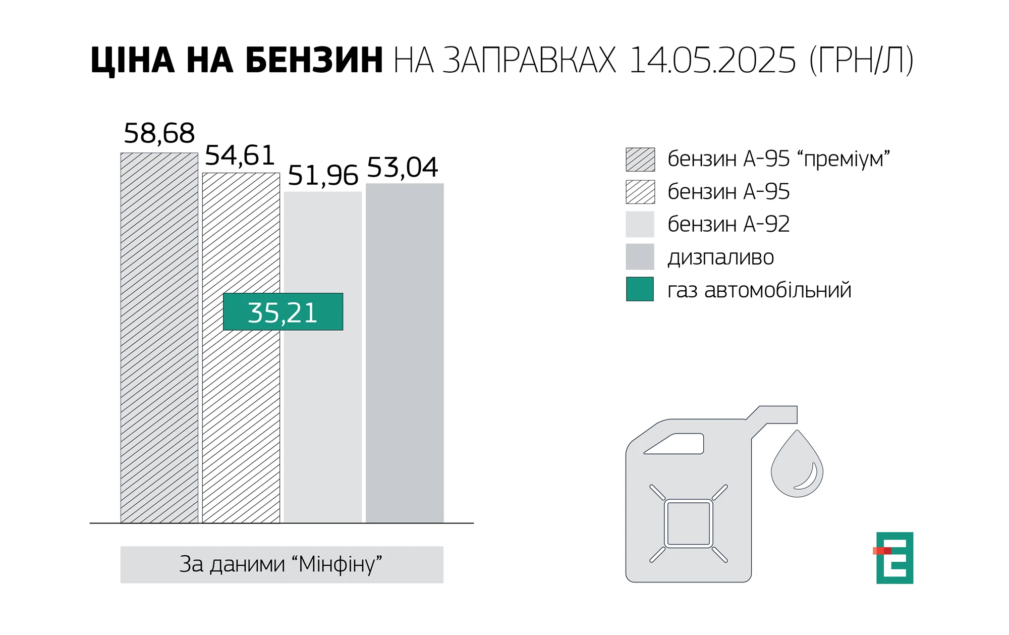 вартість пального 14.05.2025