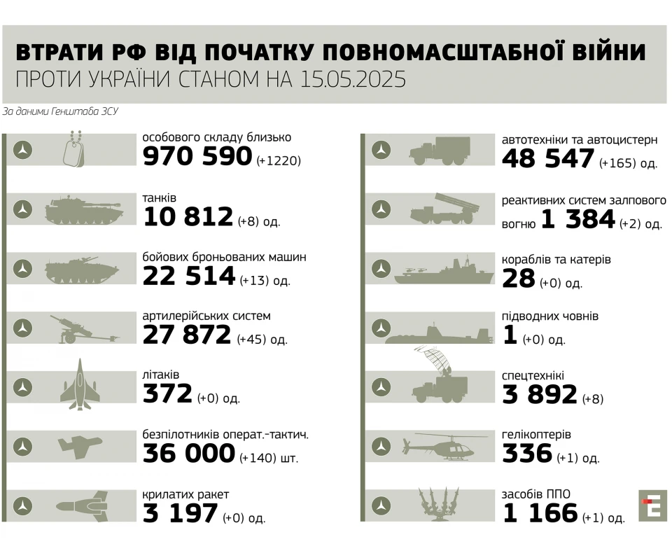 втрати росії станом на 15.05.2024