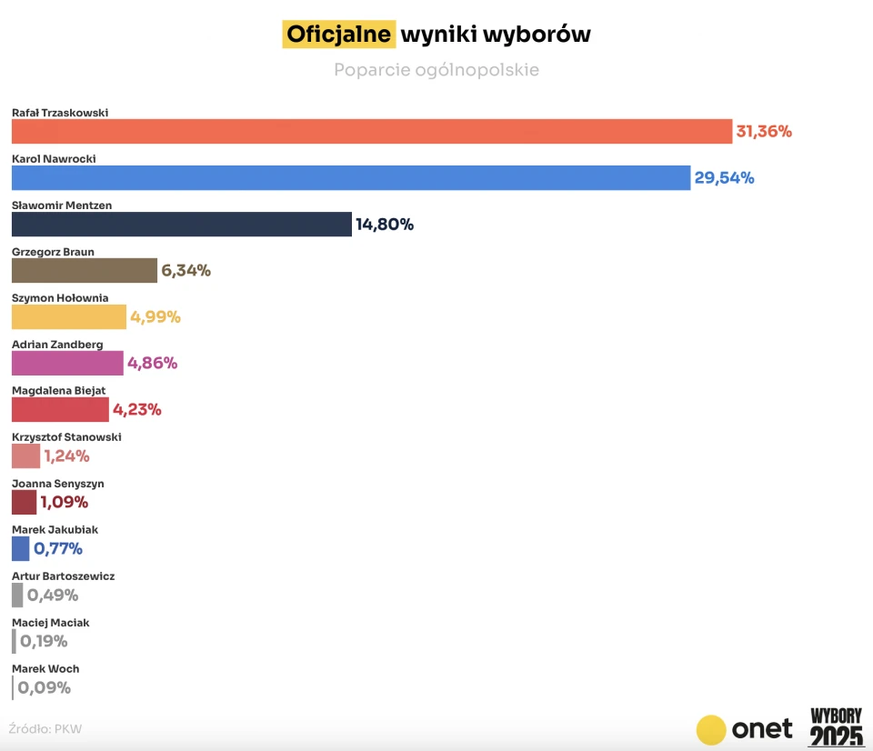 Результати першого туру виборів у Польщі