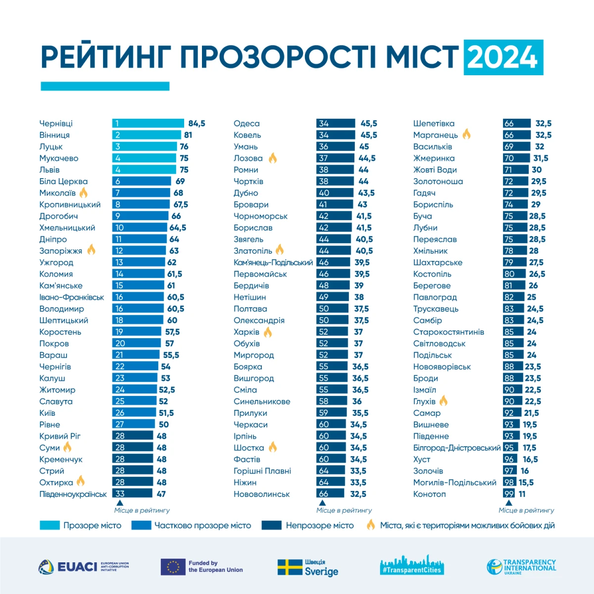Чернівці, Луцьк та Львів – у п'ятірці лідерів рейтингу прозорості міст України