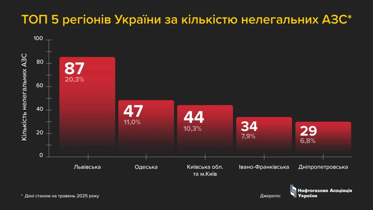 нелегальні АЗС