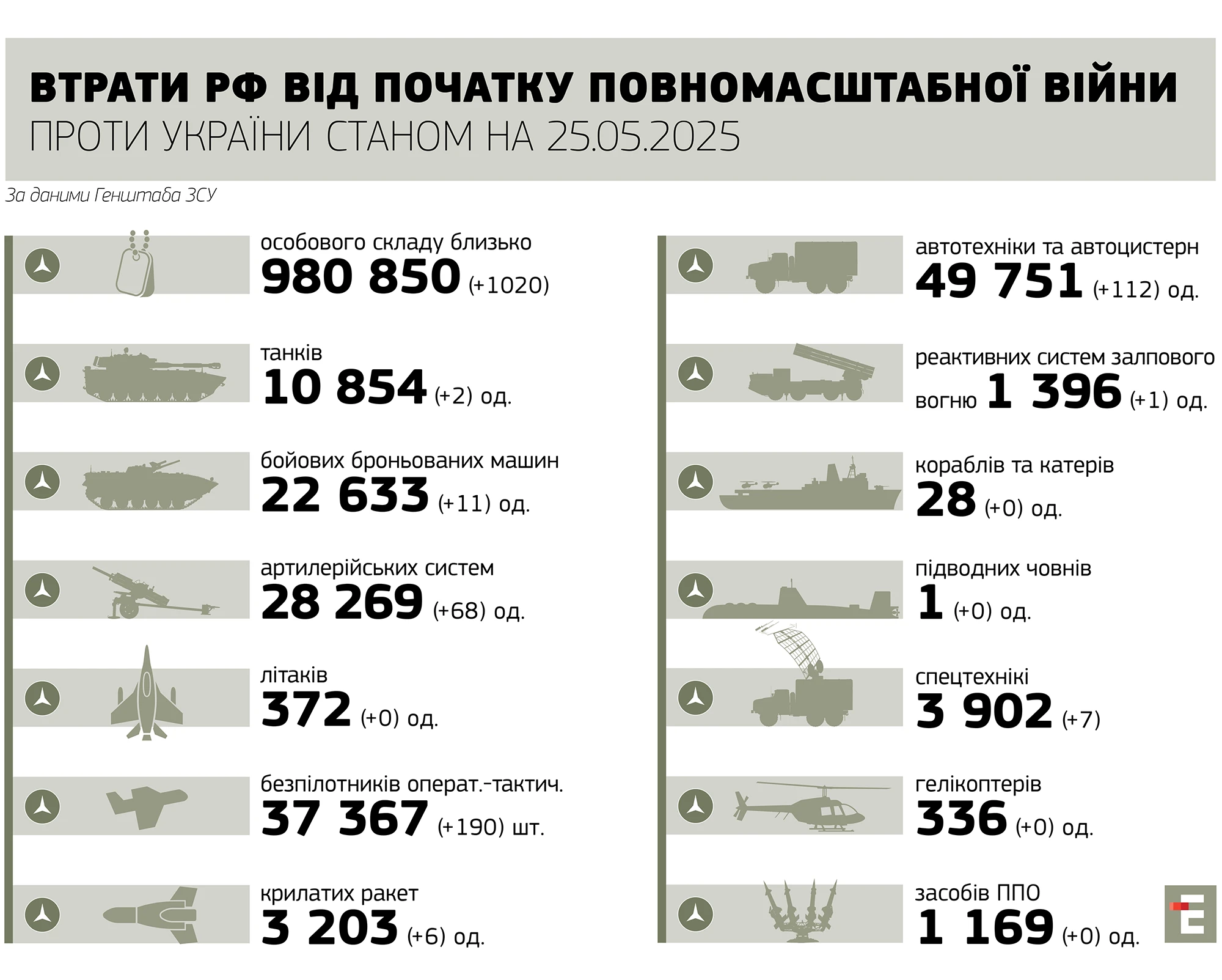 втрати росії станом на 25.05.2025