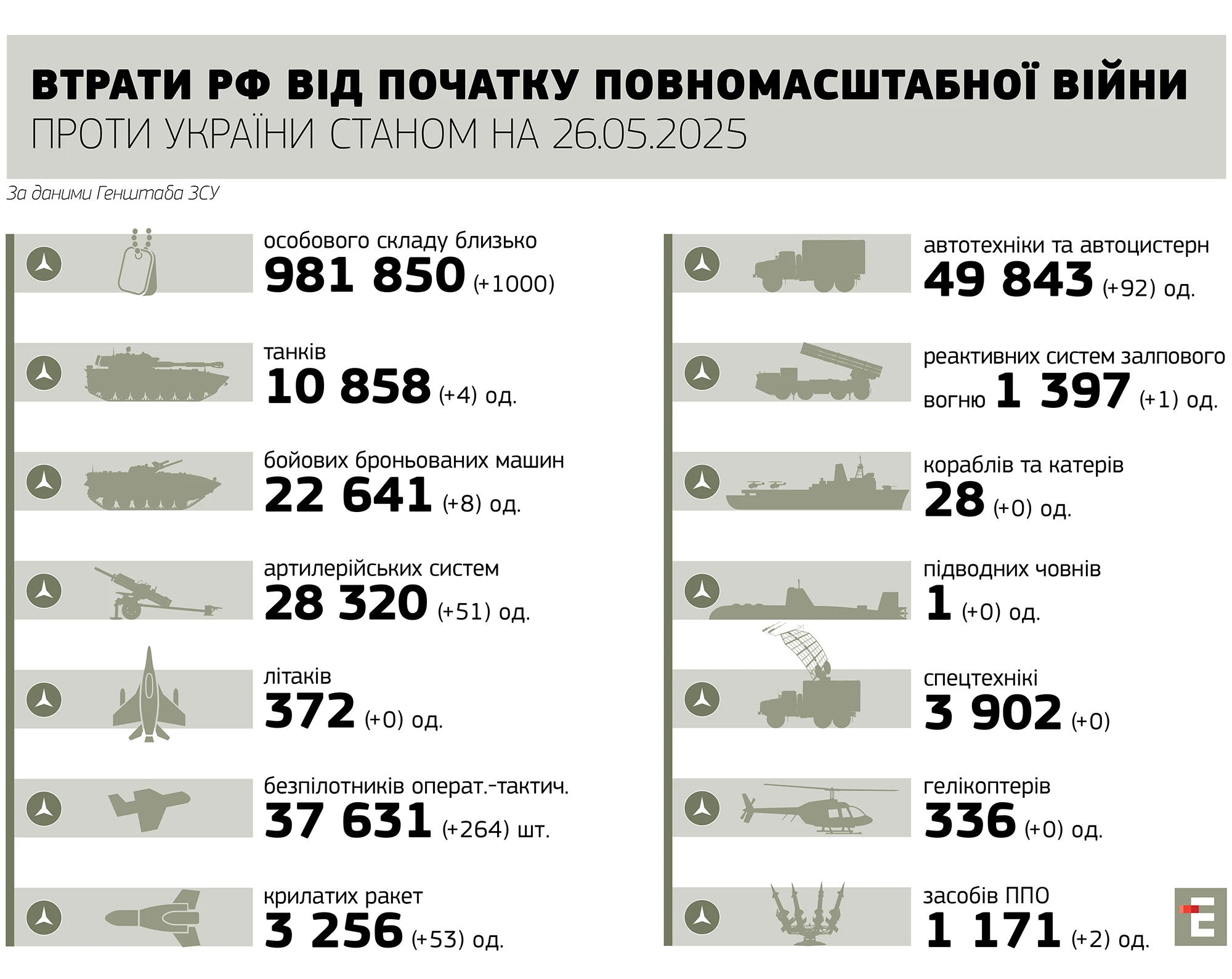 втрати росії станом на 26.05.2025