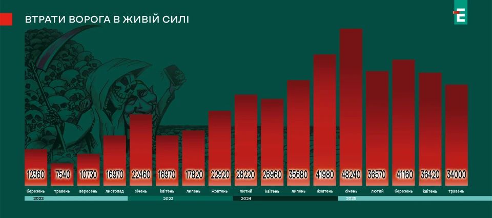 втрати ворога