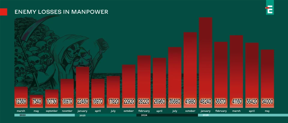 enemy losses in manpower