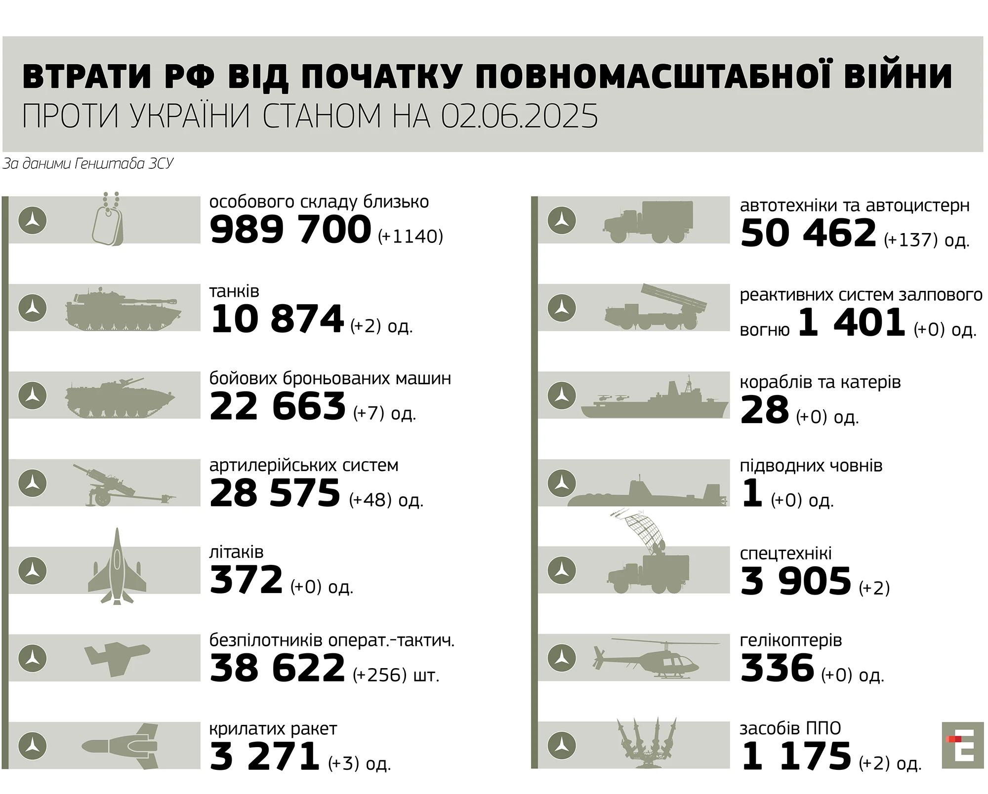 втрати росії станом на 02.06.2025
