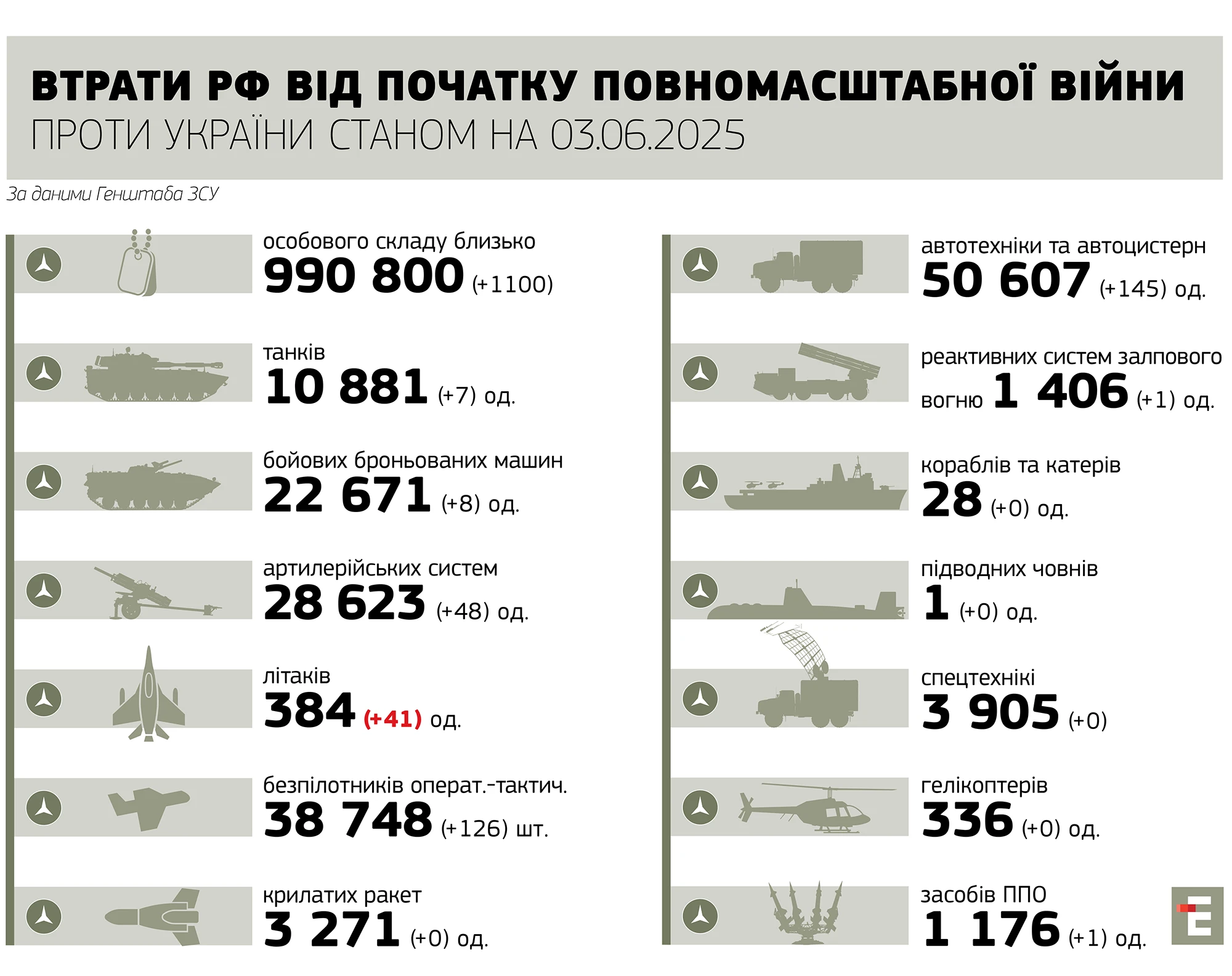 втрати росії станом на 03.06.2025