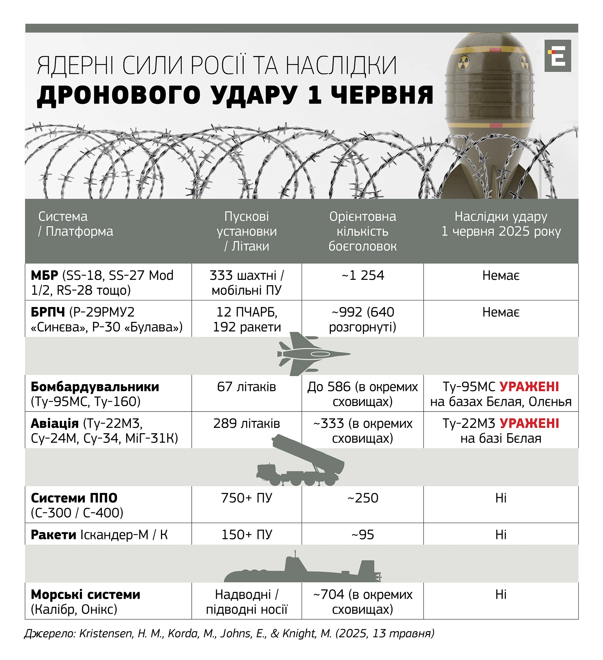 Ядерні сили Росії та наслідки дронового удару 1 червня