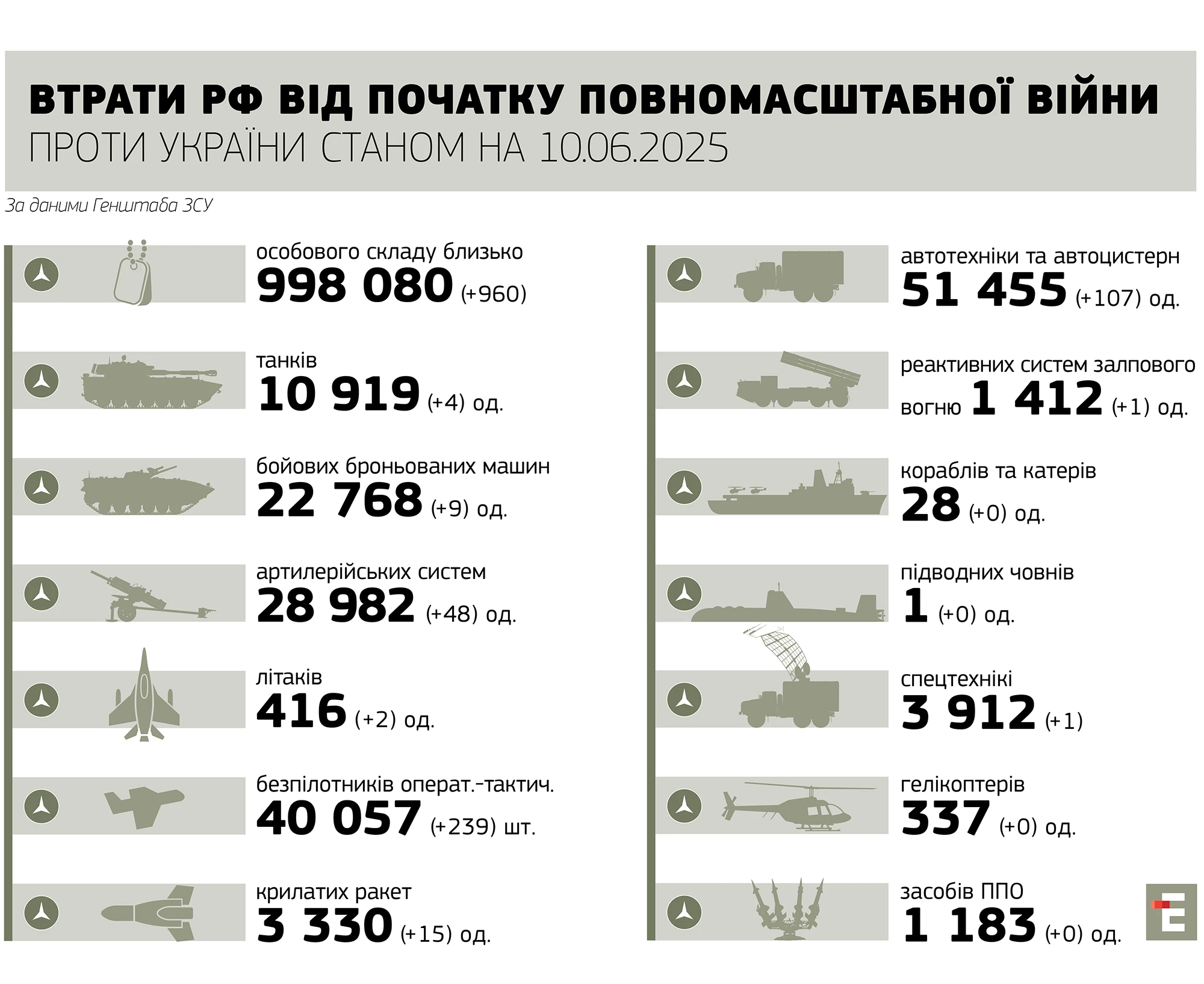 втрати росії станом на 10.06.2025