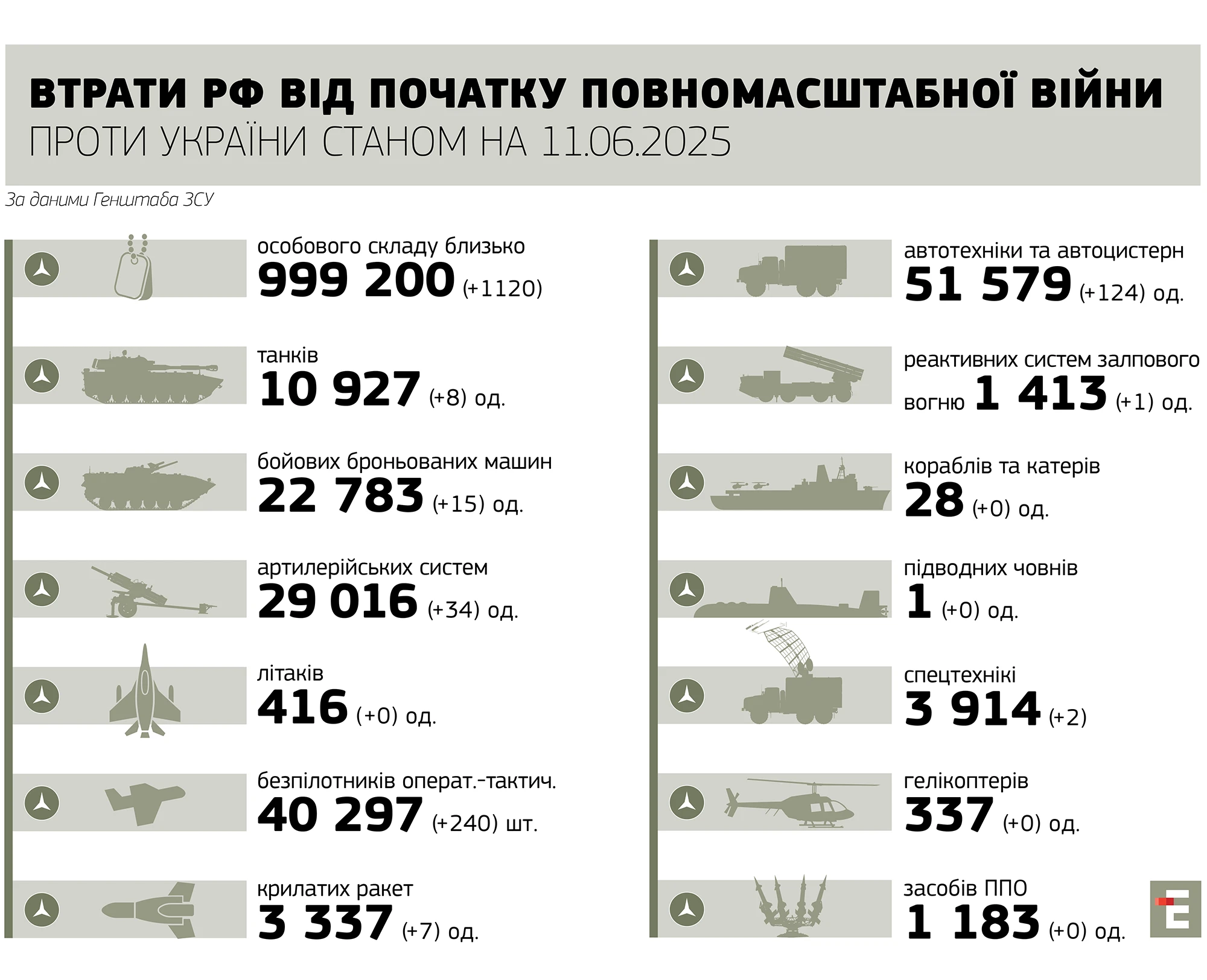 втрати росії станом на 11.06.2025