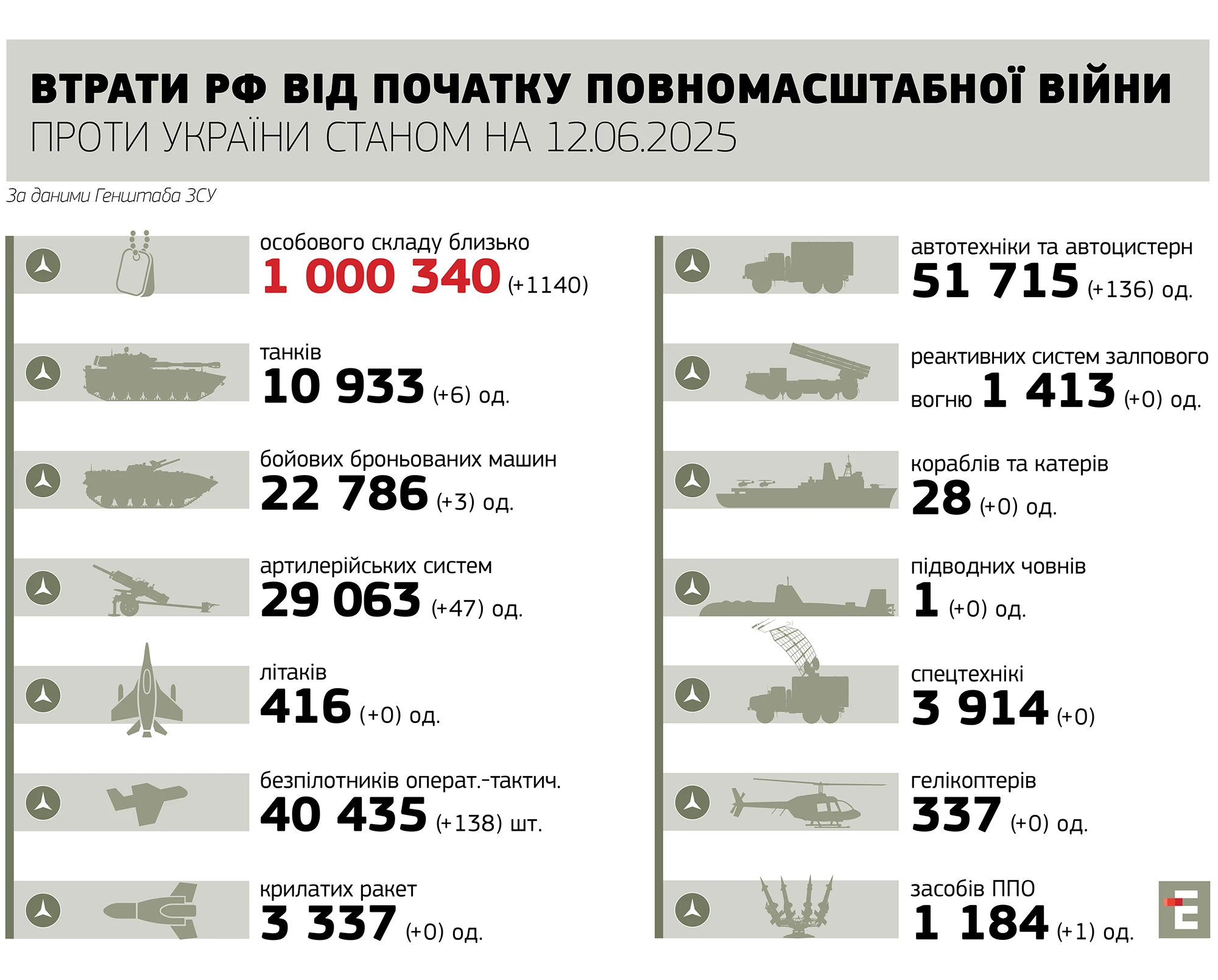 втрати росії станом на 12.06.2025
